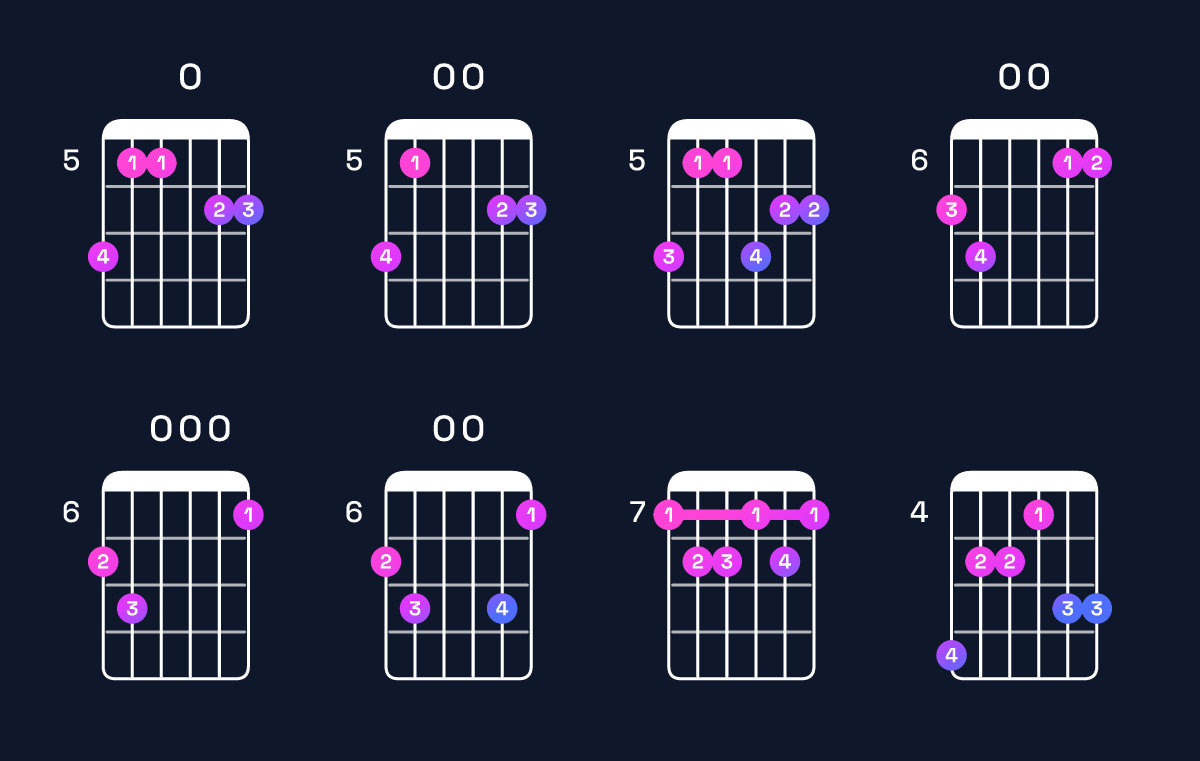 Chord chart for G dominant 7th sharp 9th / B (1st inversion) Guitar Chord: Notes, Shapes & Bass Note | Guitar Wiz
