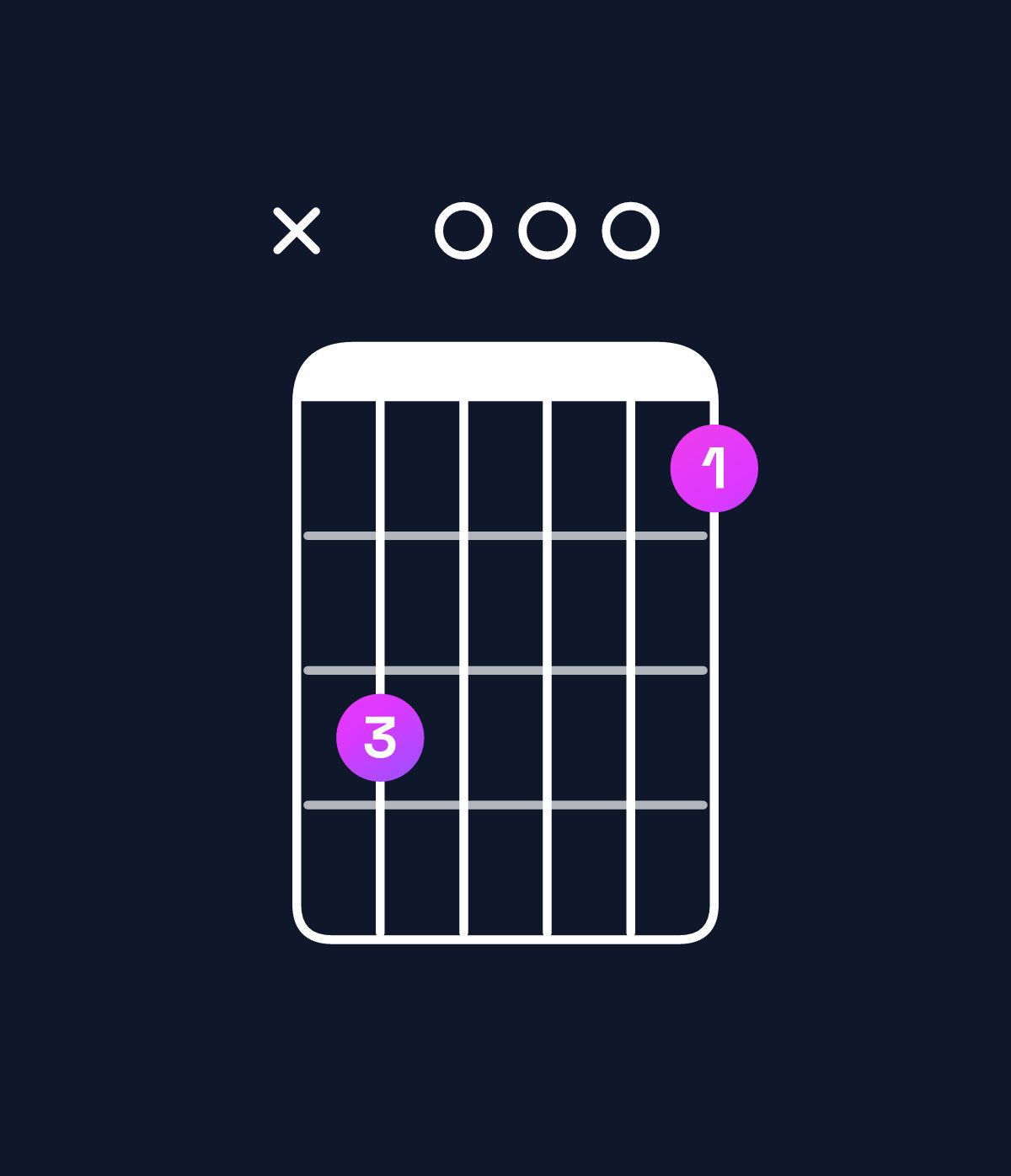 Chord chart for How to play G dominant 7th sharp 9th / F (3rd inversion) chord on guitar — Shape x80006 | Guitar Wiz