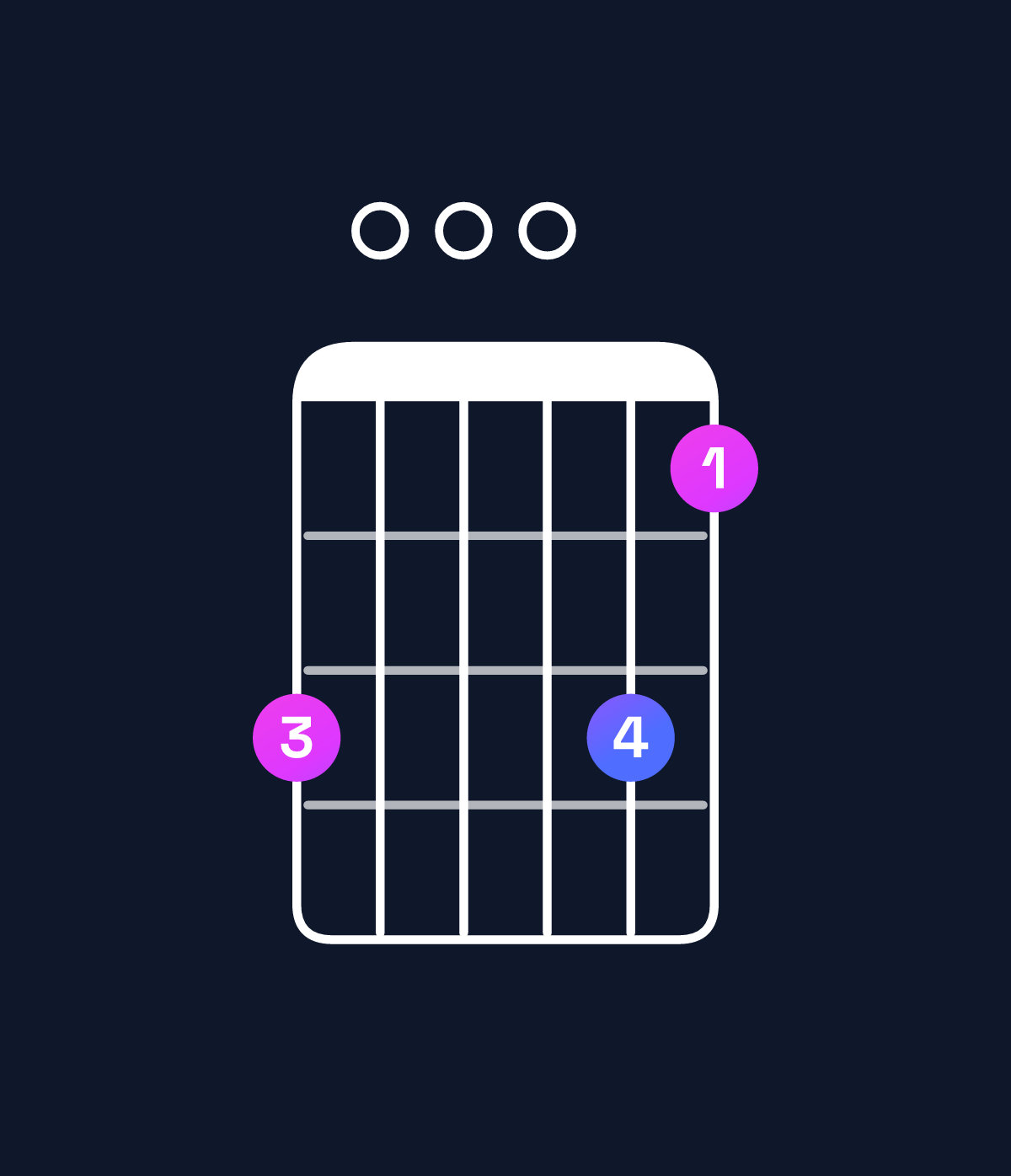 Chord chart for How to play G dominant 7th suspended 2nd chord on guitar — Shape 300031 | Guitar Wiz