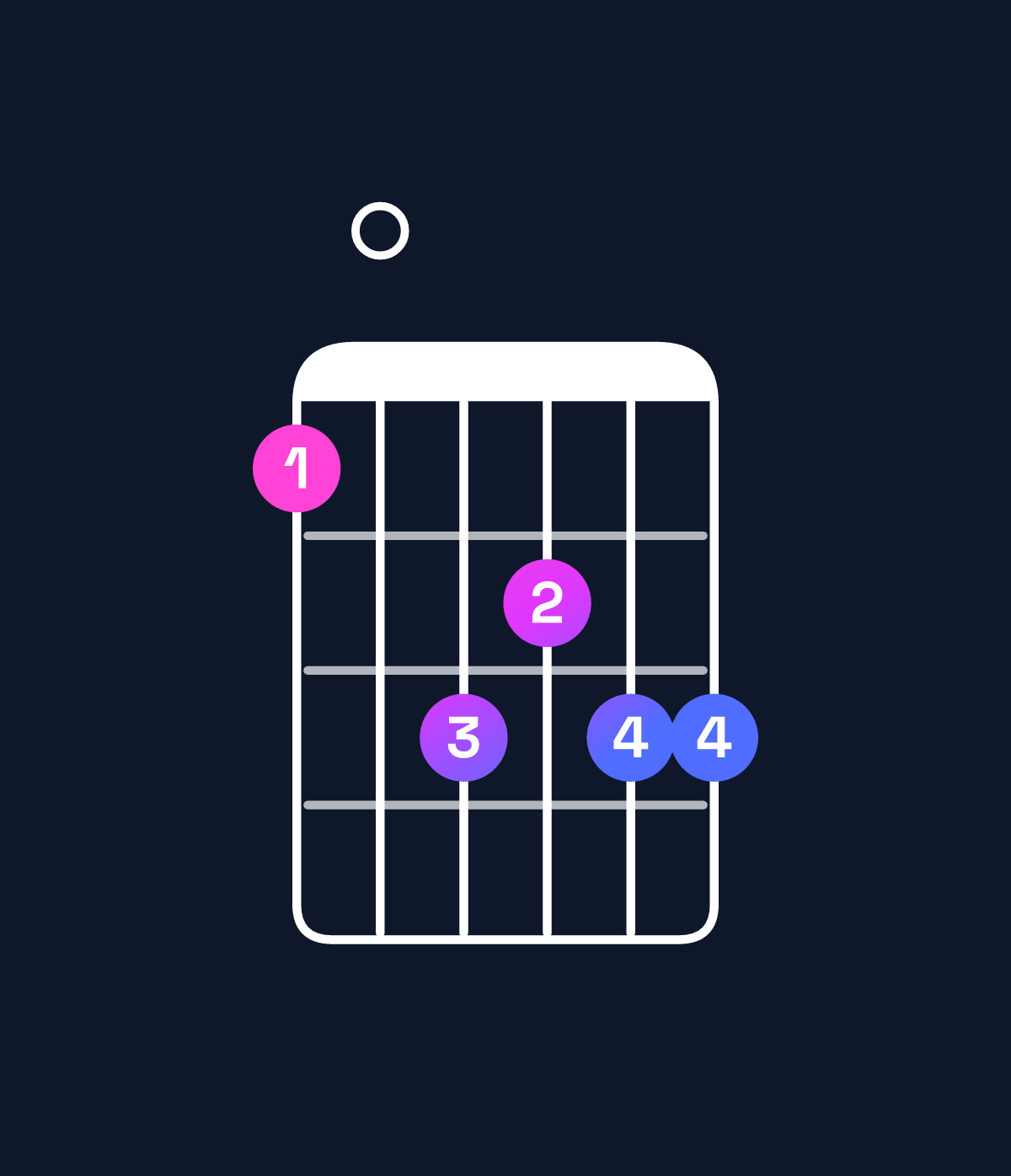 Chord chart for How to play G dominant 7th suspended 2nd / F (3rd inversion) chord on guitar — Shape 103233 | Guitar Wiz