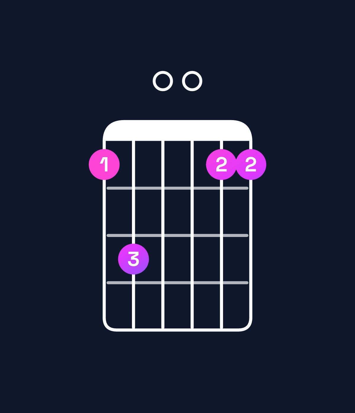 Chord chart for How to play G dominant 7th suspended 4th / F (3rd inversion) chord on guitar — Shape 130011 | Guitar Wiz