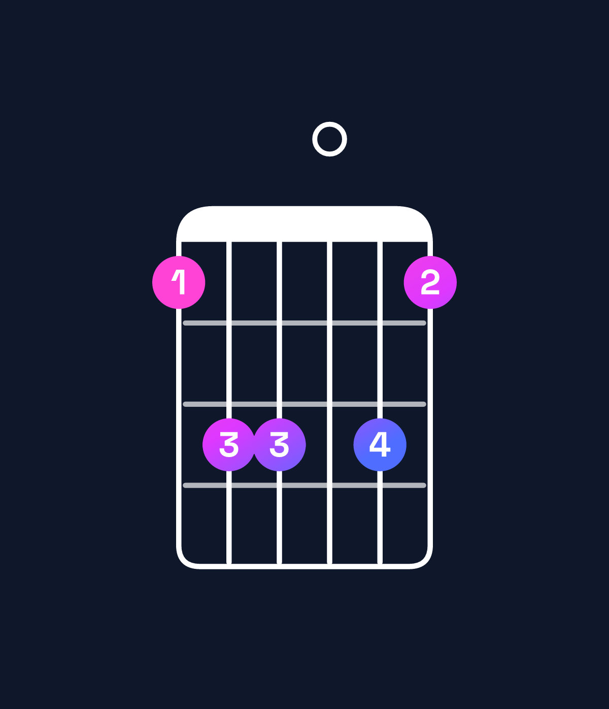 Chord chart for How to play G dominant 7th suspended 4th / F (3rd inversion) chord on guitar — Shape 133031 | Guitar Wiz