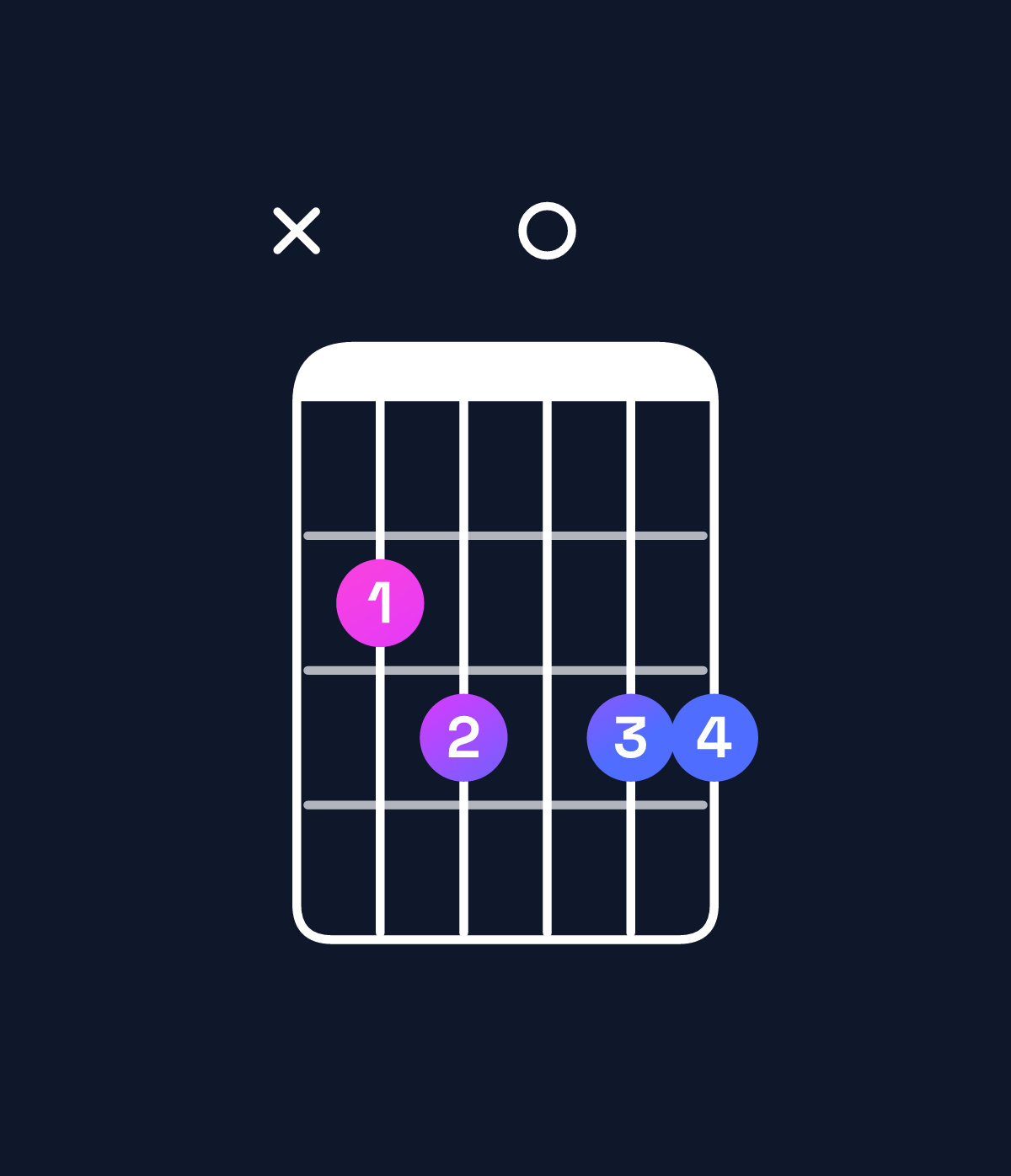 Chord chart for How to play G dominant 7th / B (1st inversion) chord on guitar — Shape x23033 | Guitar Wiz