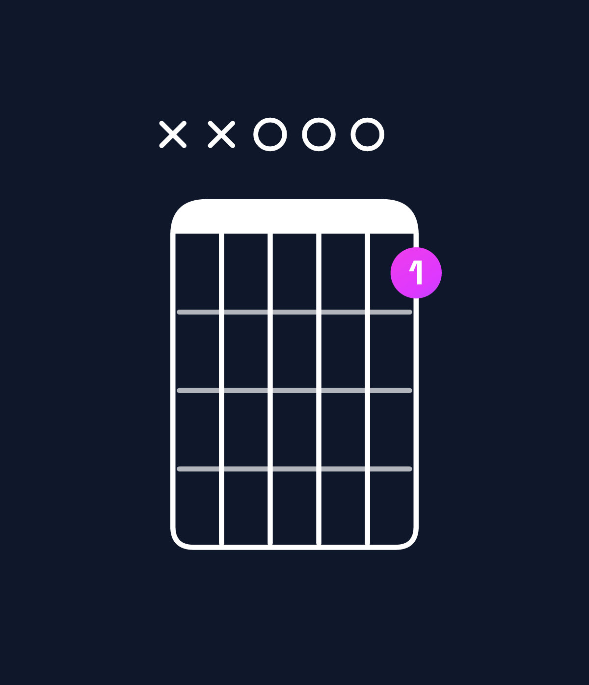 Chord chart for How to play G dominant 7th / D (2nd inversion) chord on guitar — Shape xx0001 | Guitar Wiz