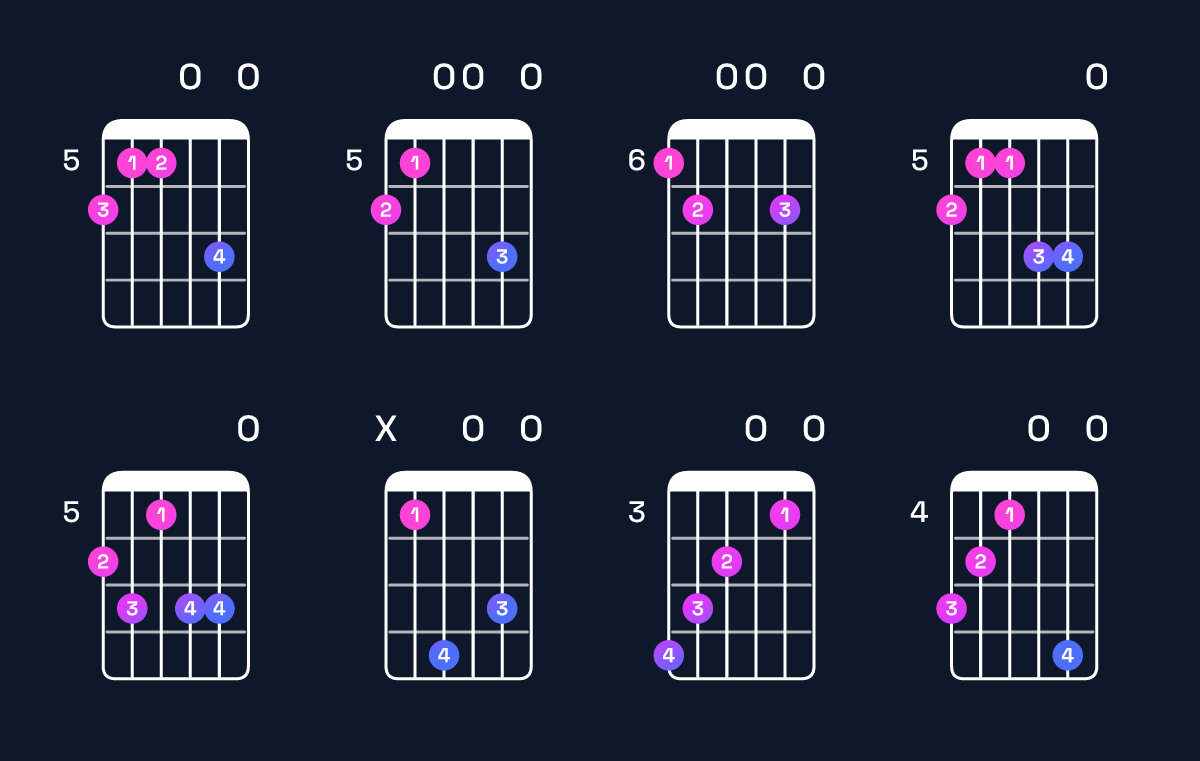 Chord chart for G♭ augmented 7th flat 9th / B♭ (1st inversion) Guitar Chord: Notes, Shapes & Bass Note | Guitar Wiz