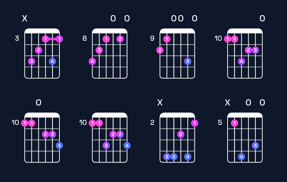 Chord chart for G♭ augmented 7th flat 9th / D (2nd inversion) Guitar Chord: Notes, Shapes & Bass Note | Guitar Wiz