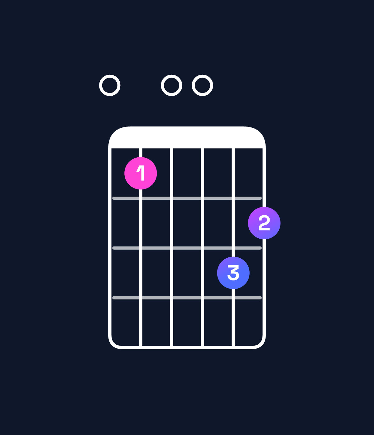 Chord chart for How to play G♭ augmented 7th flat 9th / F♭ (3rd inversion) chord on guitar — Shape 010032 | Guitar Wiz