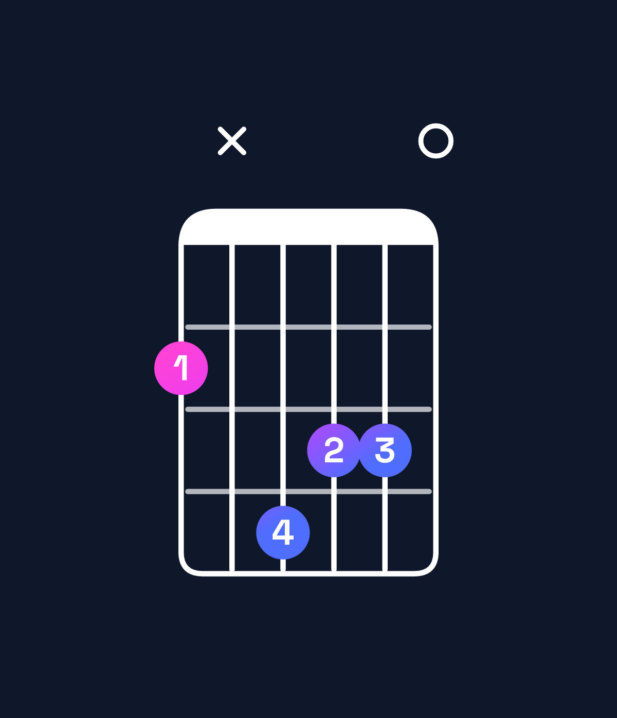 Chord chart for How to play G♭ augmented 7th chord on guitar — Shape 2x4330 | Guitar Wiz
