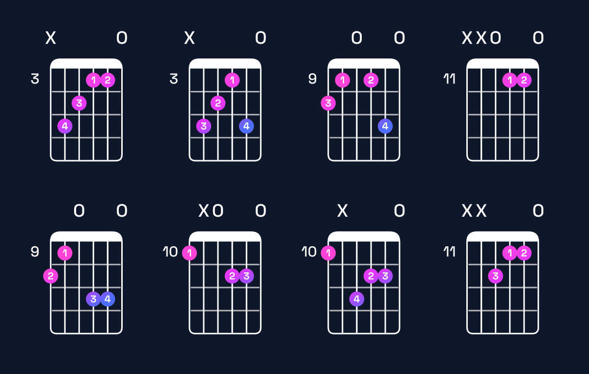 Chord chart for G♭ augmented 7th / D (2nd inversion) Guitar Chord: Notes, Shapes & Bass Note | Guitar Wiz