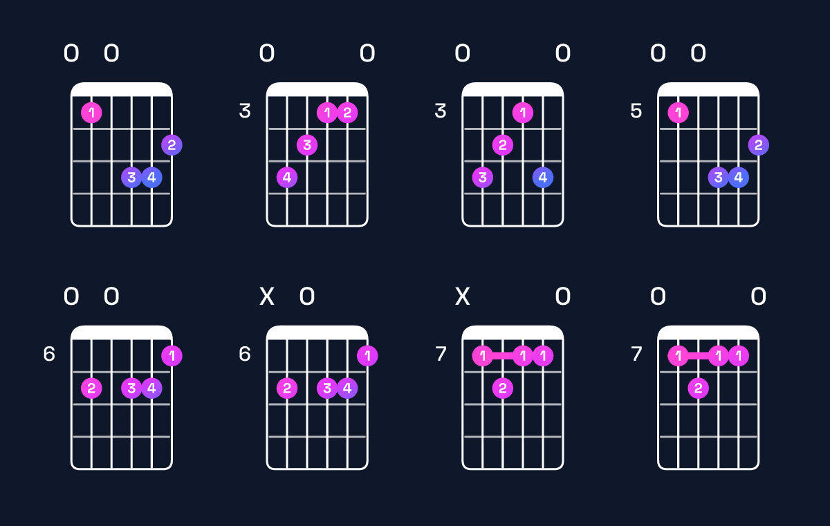 Chord chart for G♭ augmented 7th / F♭ (3rd inversion) Guitar Chord: Notes, Shapes & Bass Note | Guitar Wiz