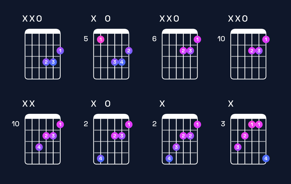 Chord chart for G♭ augmented / D (2nd inversion) Guitar Chord: Notes, Shapes & Bass Note | Guitar Wiz