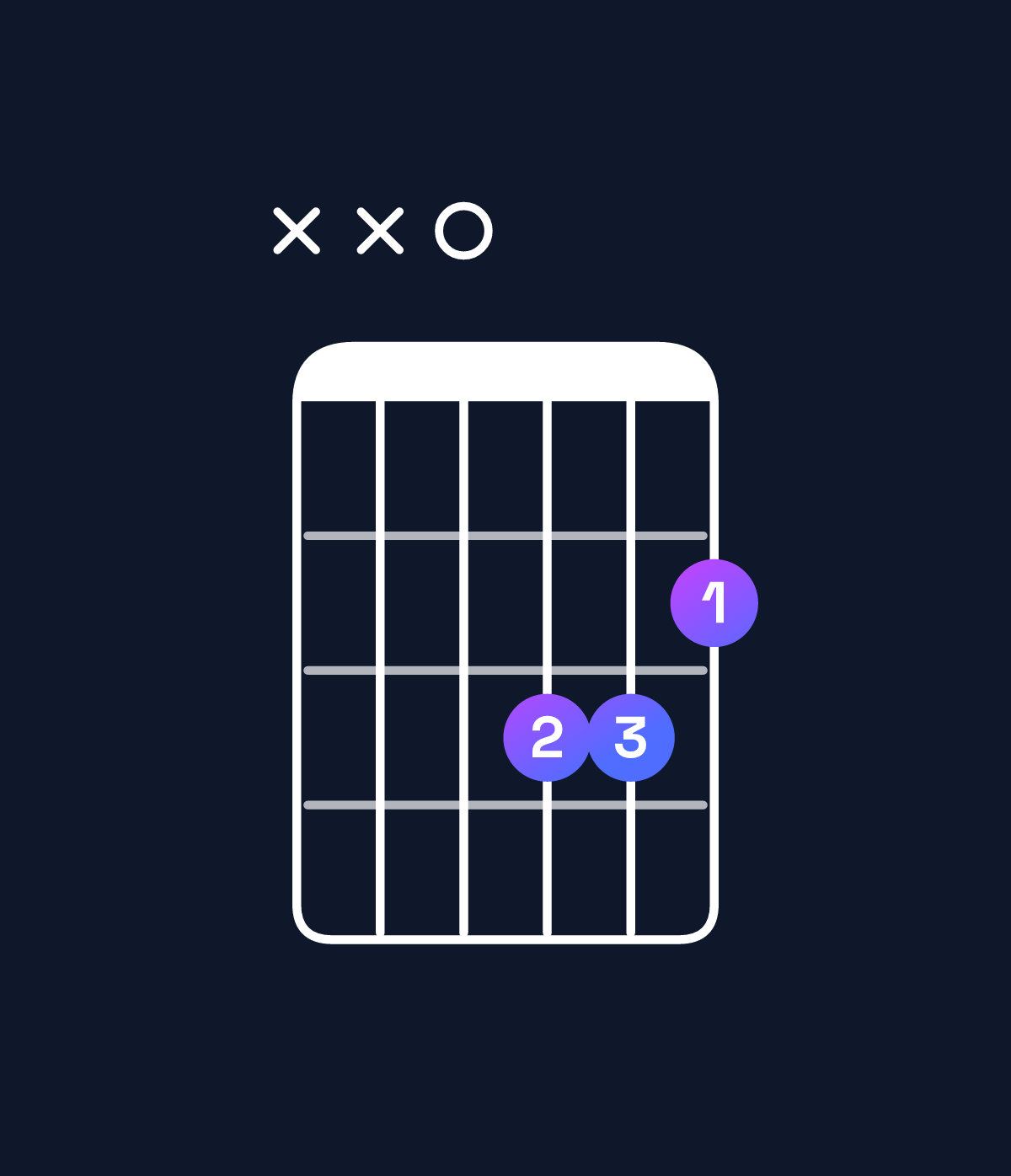 Chord chart for How to play G♭ augmented / D (2nd inversion) chord on guitar — Shape xx0332 | Guitar Wiz