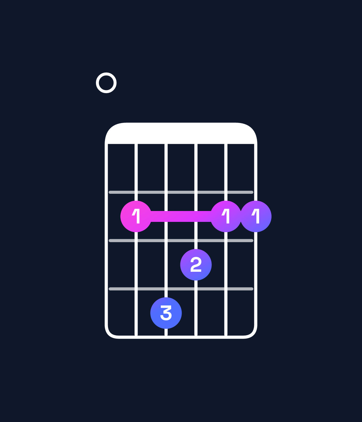 Chord chart for How to play G♭ dominant 7th add 11 / F♭ (3rd inversion) chord on guitar — Shape 024322 | Guitar Wiz