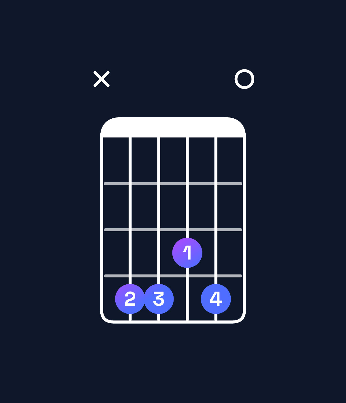 Chord chart for How to play G♭ dominant 7th add 13 / D♭ (2nd inversion) chord on guitar — Shape x44340 | Guitar Wiz