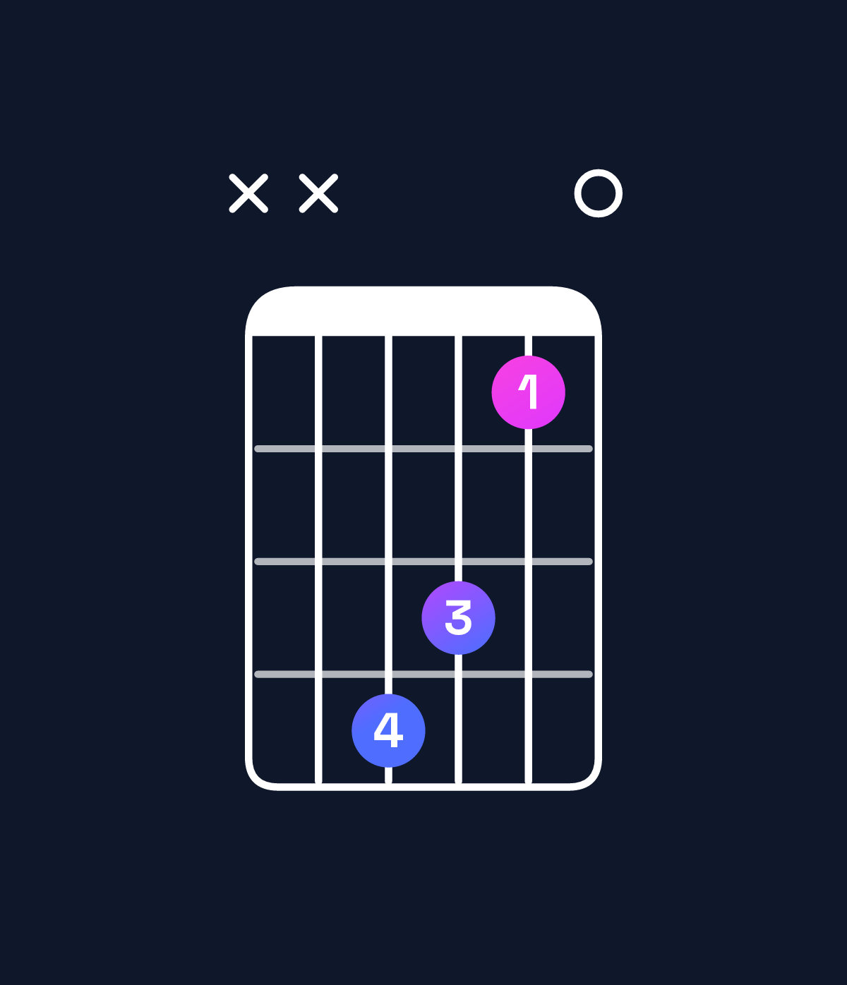 Chord chart for How to play G♭ dominant 7th flat 5 chord on guitar — Shape xx4310 | Guitar Wiz