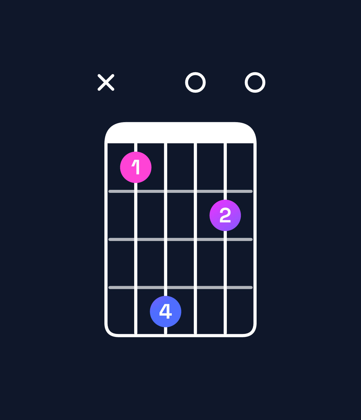 Chord chart for How to play G♭ dominant 7th flat 9th / B♭ (1st inversion) chord on guitar — Shape x14020 | Guitar Wiz