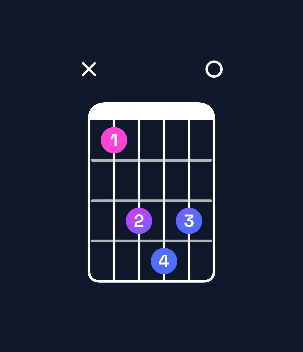 Chord chart for How to play G♭ dominant 7th flat 9th chord on guitar — Shape x9bcb0 | Guitar Wiz
