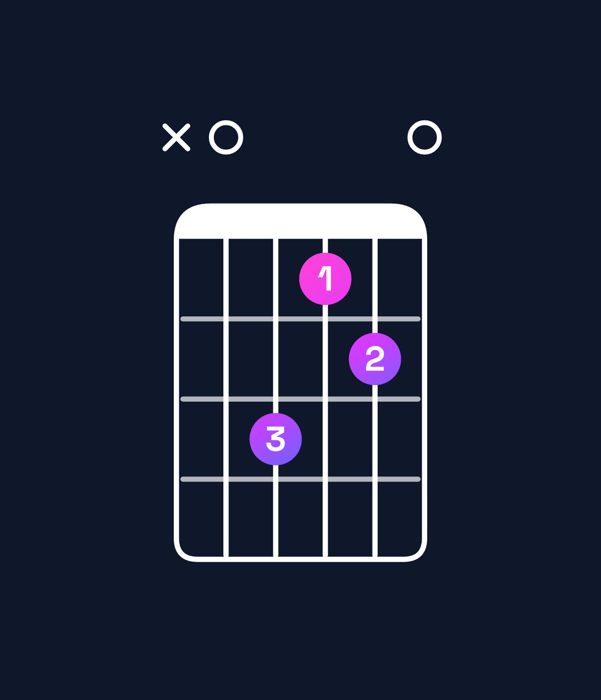 Chord chart for How to play G♭ dominant 7th sharp 9th / A (4th inversion) chord on guitar — Shape x08670 | Guitar Wiz
