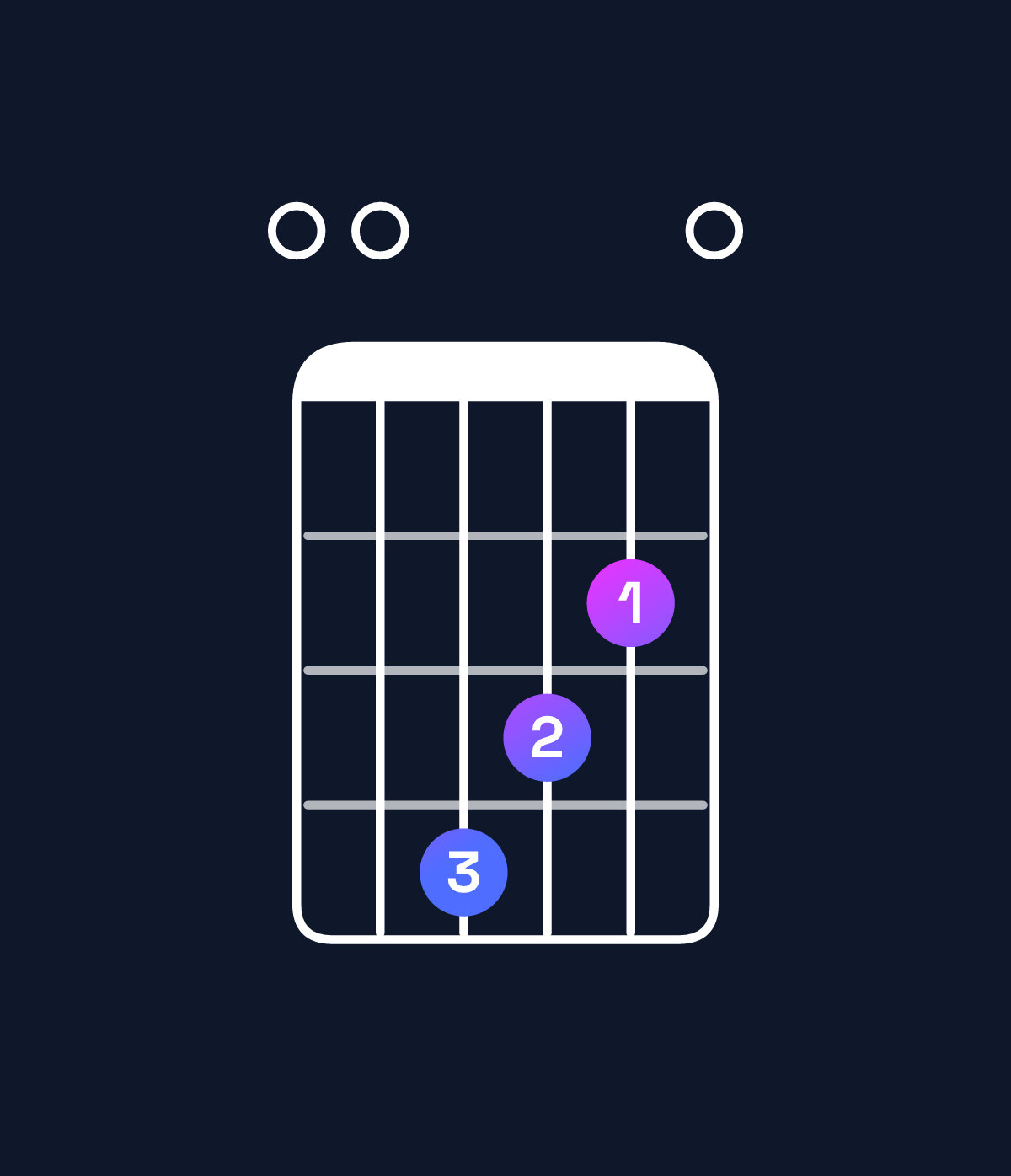Chord chart for How to play G♭ dominant 7th sharp 9th / F♭ (3rd inversion) chord on guitar — Shape 004320 | Guitar Wiz