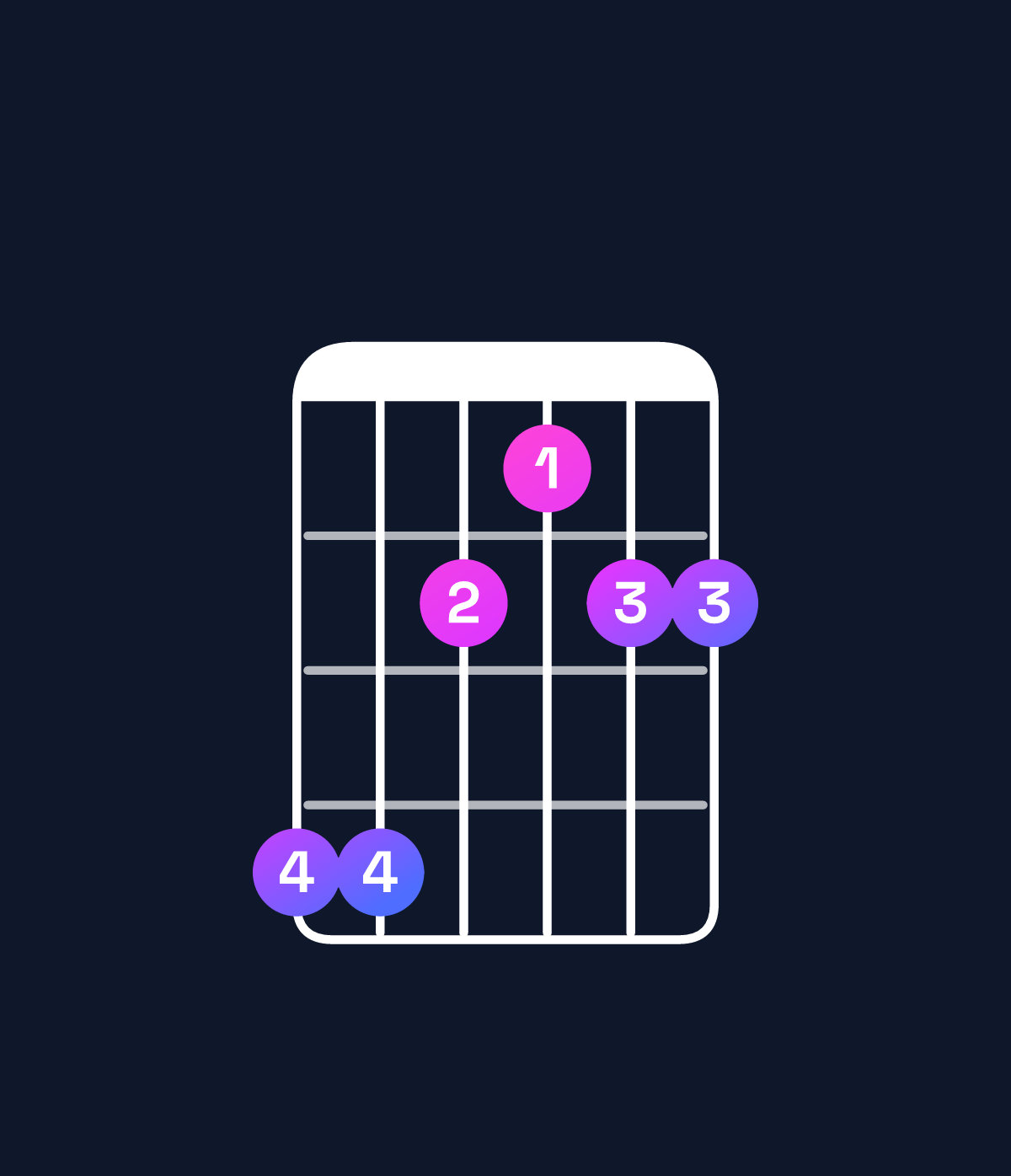 Chord chart for How to play G♭ dominant 7th suspended 2nd / A♭ (1st inversion) chord on guitar — Shape 442122 | Guitar Wiz