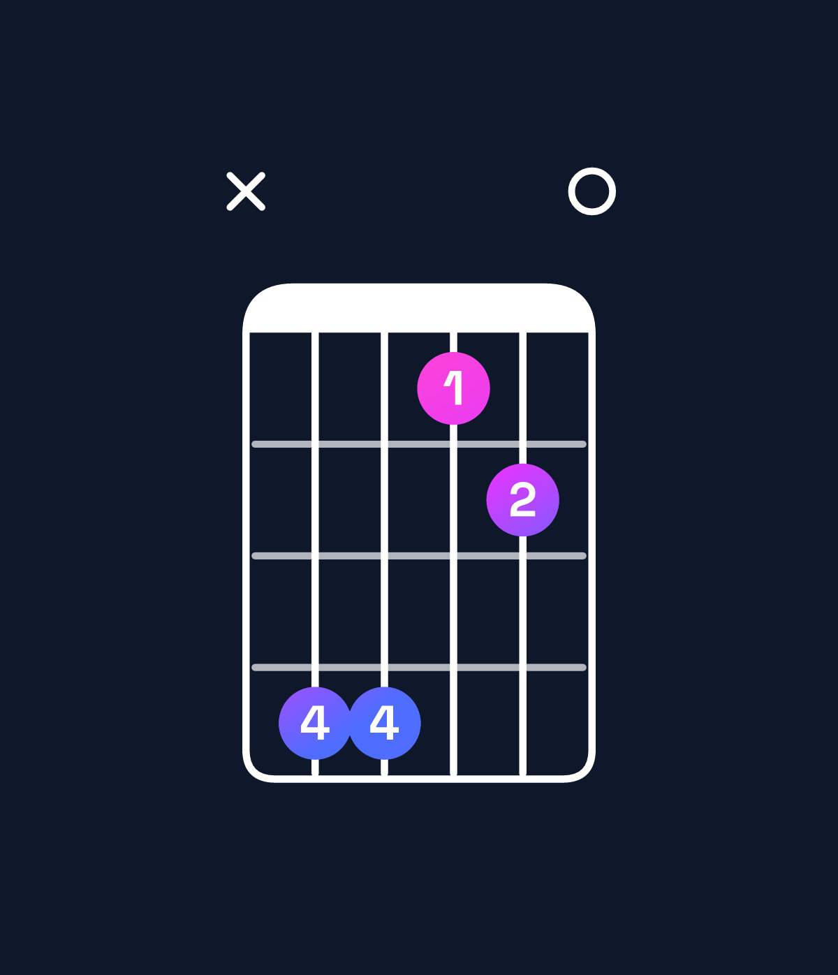 Chord chart for How to play G♭ dominant 7th suspended 2nd / D♭ (2nd inversion) chord on guitar — Shape x44120 | Guitar Wiz