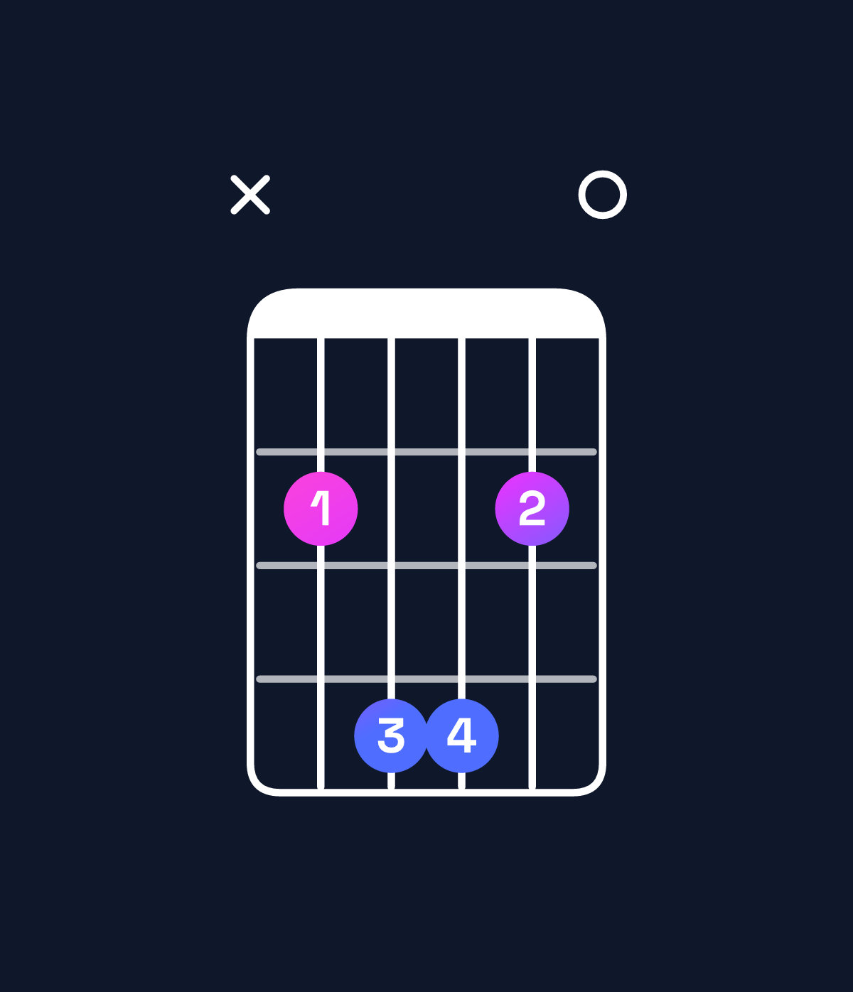 Chord chart for How to play G♭ dominant 7th suspended 4th / C♭ (1st inversion) chord on guitar — Shape x24420 | Guitar Wiz