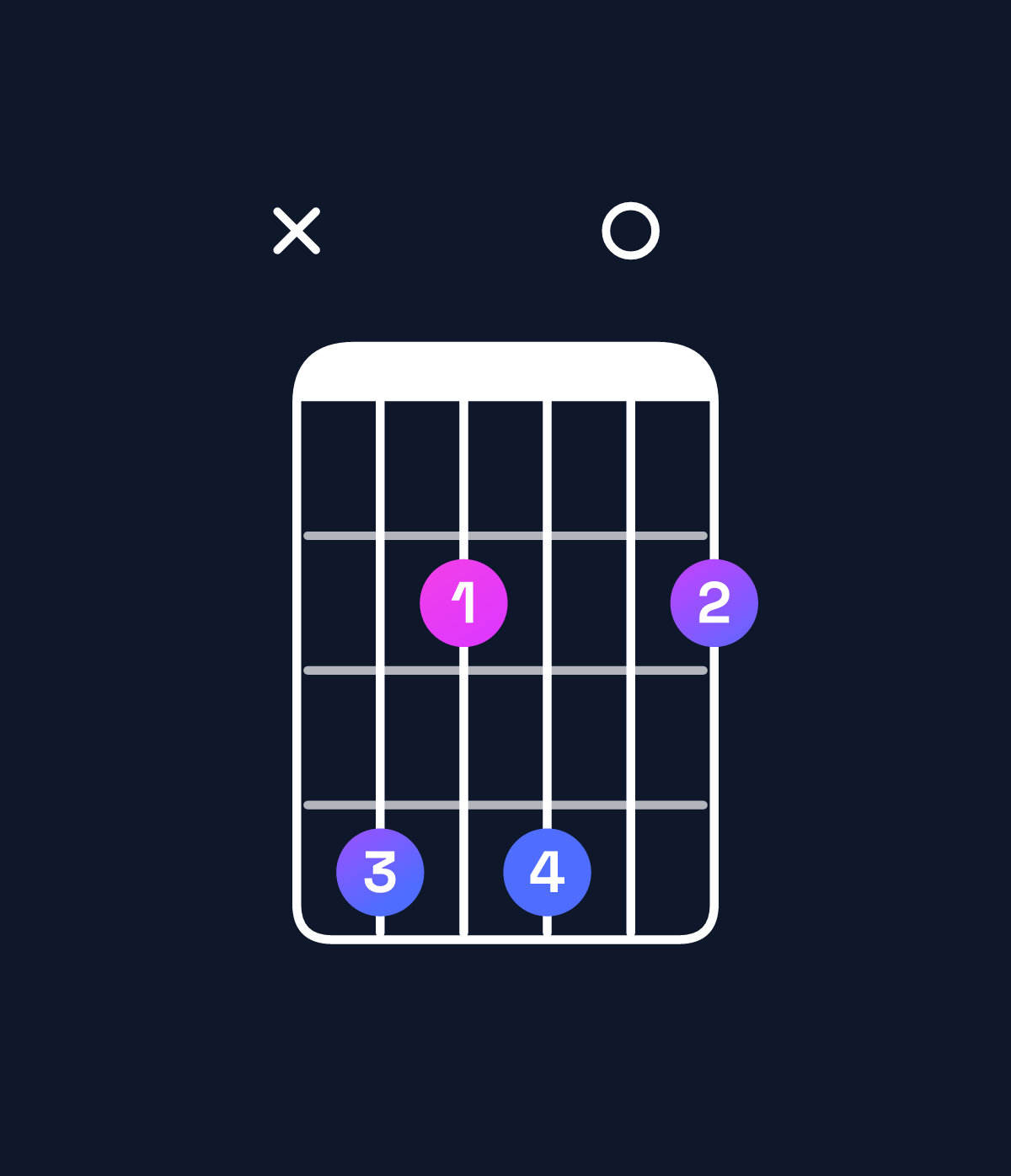 Chord chart for How to play G♭ dominant 7th suspended 4th / D♭ (2nd inversion) chord on guitar — Shape x42402 | Guitar Wiz