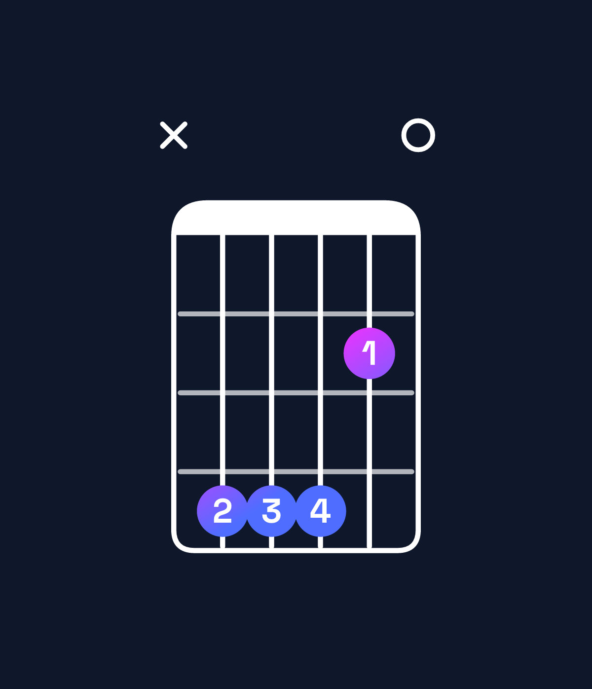 Chord chart for How to play G♭ dominant 7th suspended 4th / D♭ (2nd inversion) chord on guitar — Shape x44420 | Guitar Wiz