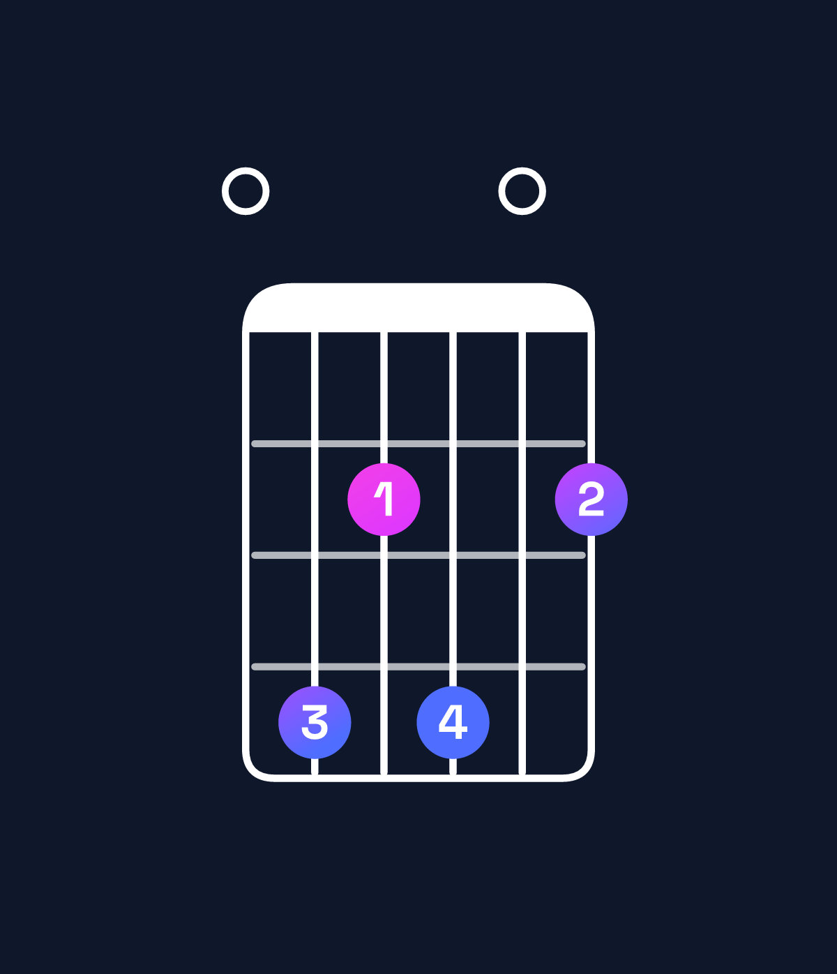 Chord chart for How to play G♭ dominant 7th suspended 4th / F♭ (3rd inversion) chord on guitar — Shape 042402 | Guitar Wiz