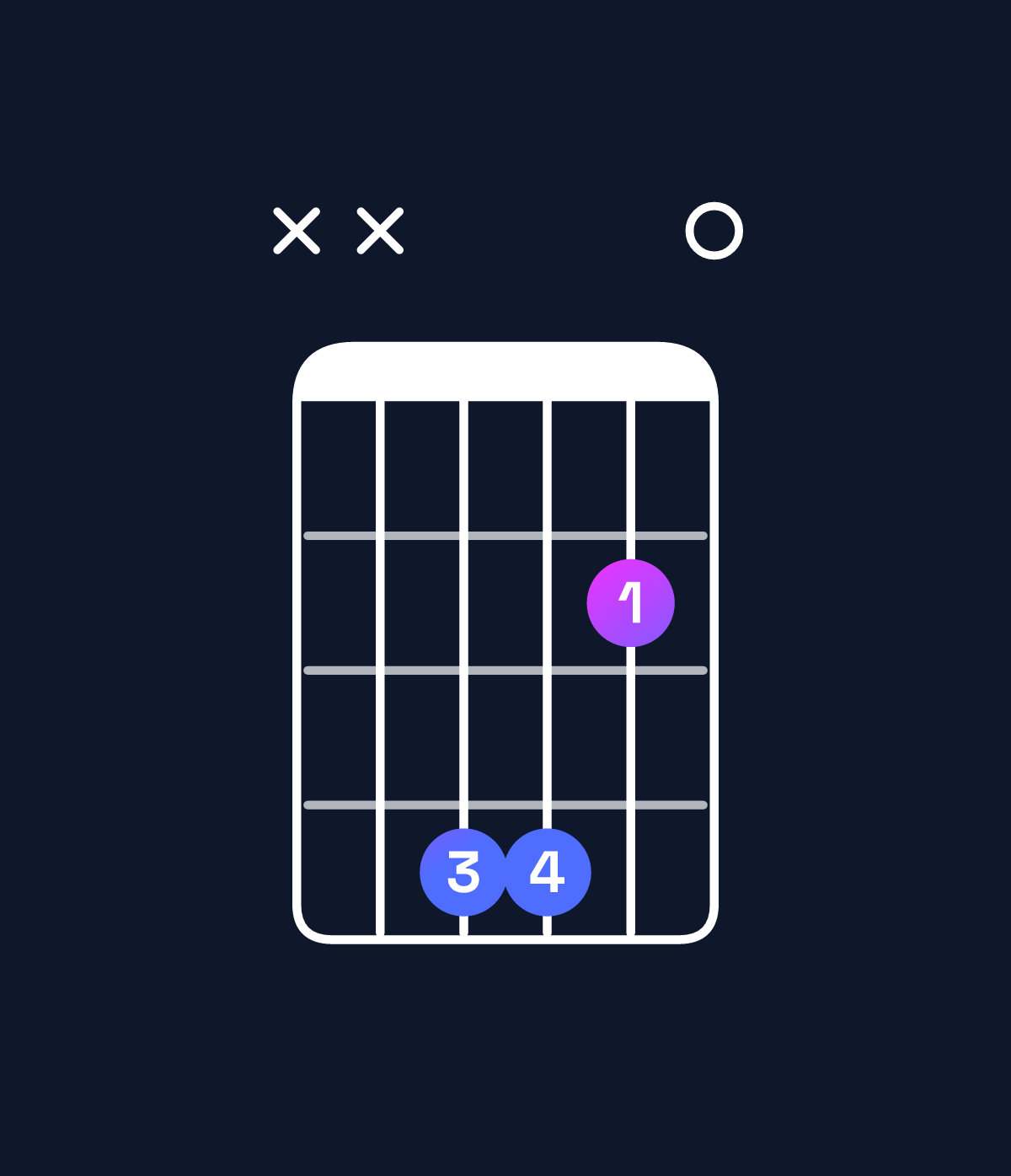 Chord chart for How to play G♭ dominant 7th suspended 4th chord on guitar — Shape xx4420 | Guitar Wiz