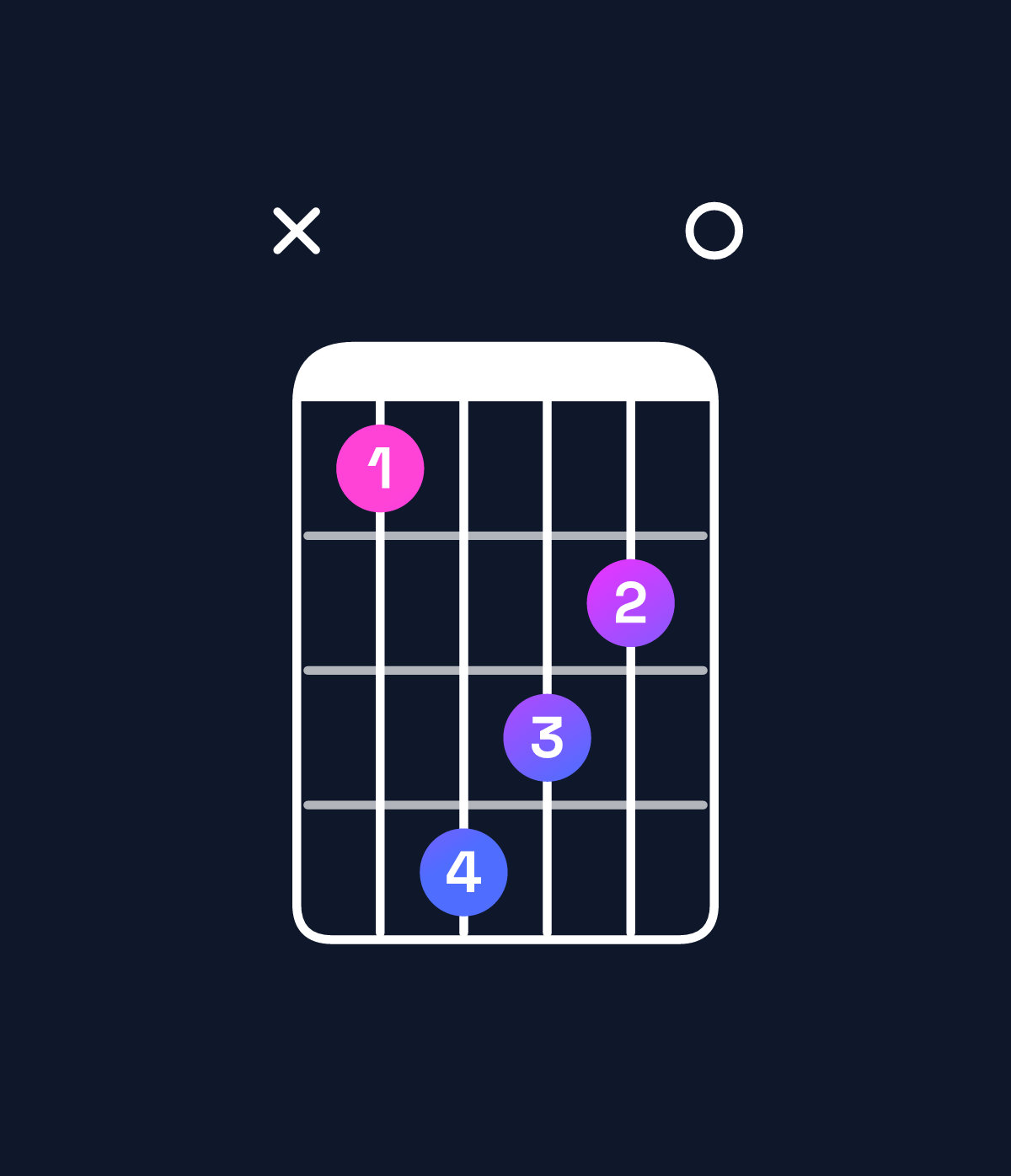 Chord chart for How to play G♭ dominant 7th / B♭ (1st inversion) chord on guitar — Shape x14320 | Guitar Wiz