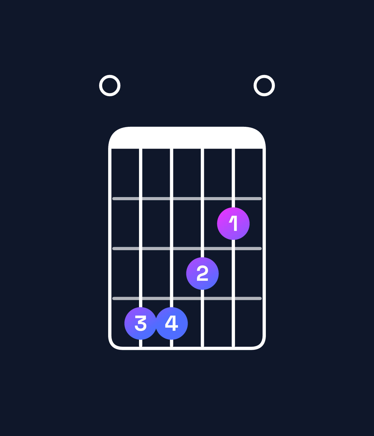 Chord chart for How to play G♭ dominant 7th / F♭ (3rd inversion) chord on guitar — Shape 044320 | Guitar Wiz