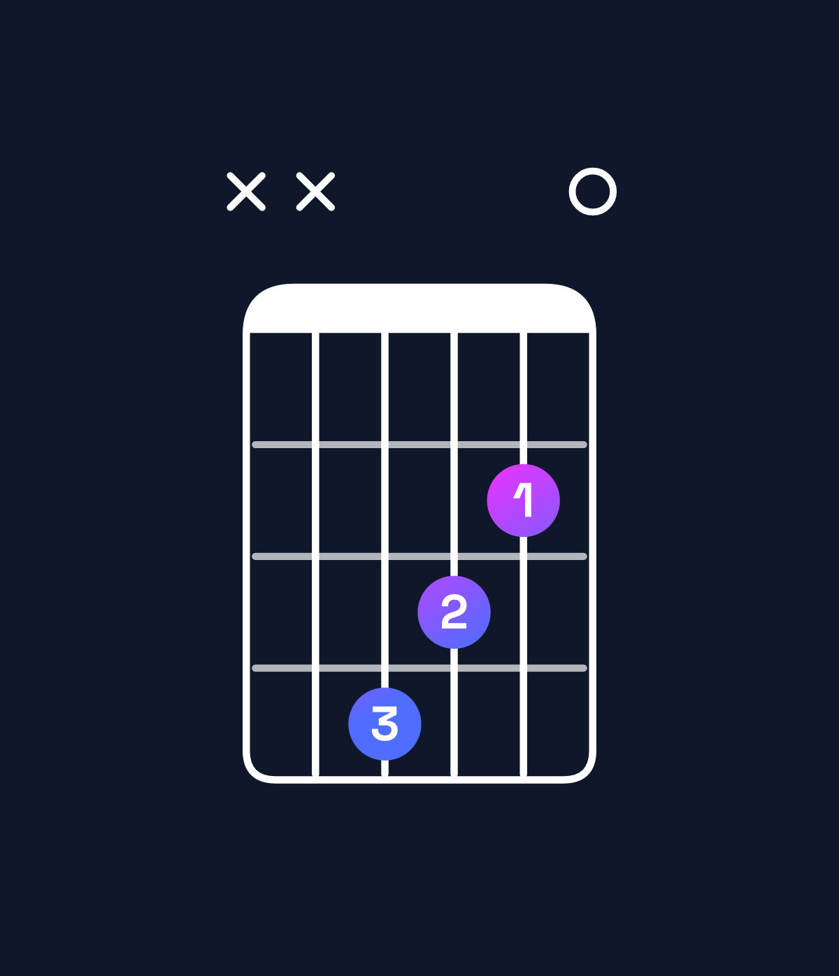 Chord chart for How to play G♭ dominant 7th chord on guitar — Shape xx4320 | Guitar Wiz