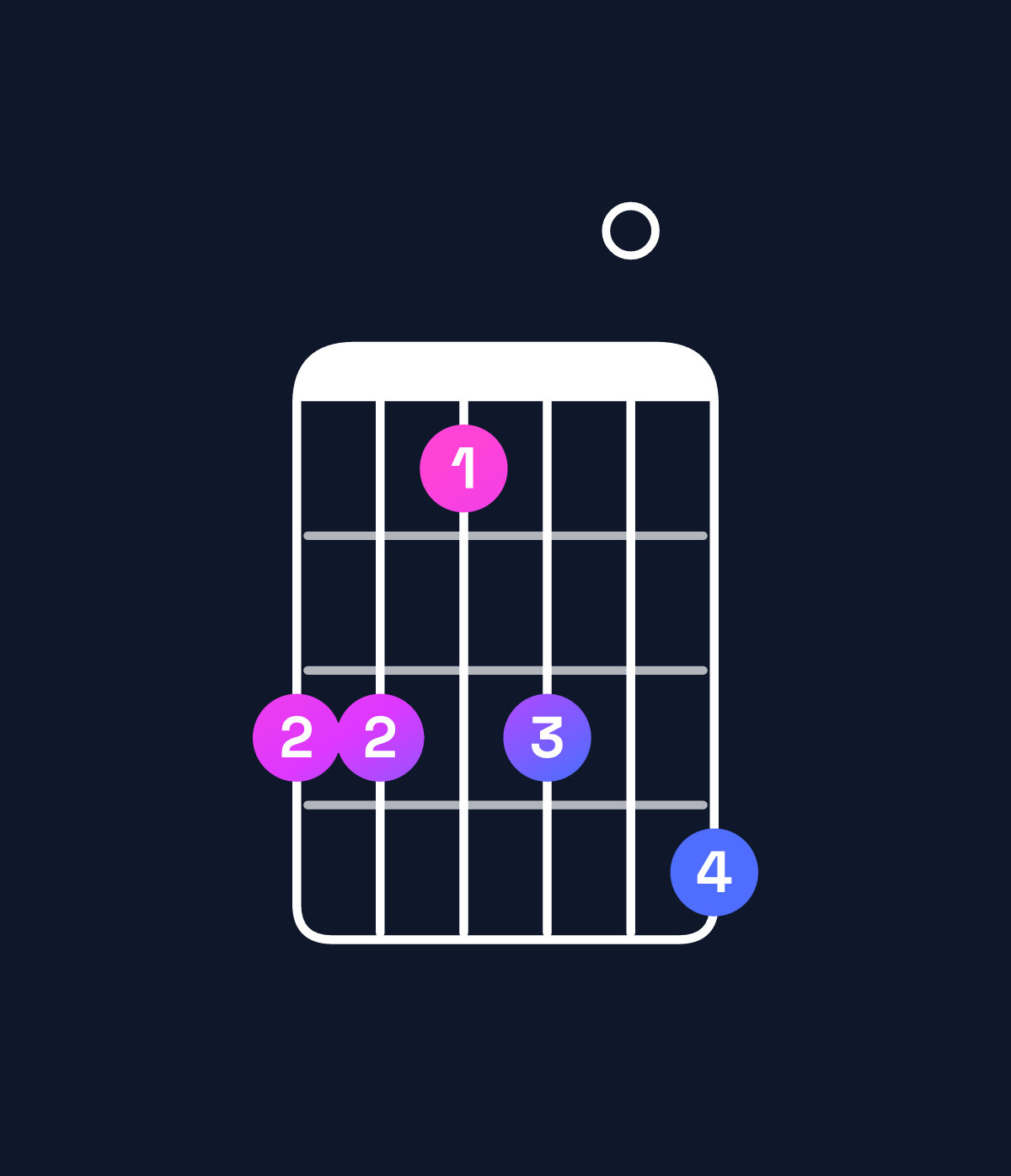 Chord chart for How to play G♭ major 11 / F (3rd inversion) chord on guitar — Shape ddbd0e | Guitar Wiz