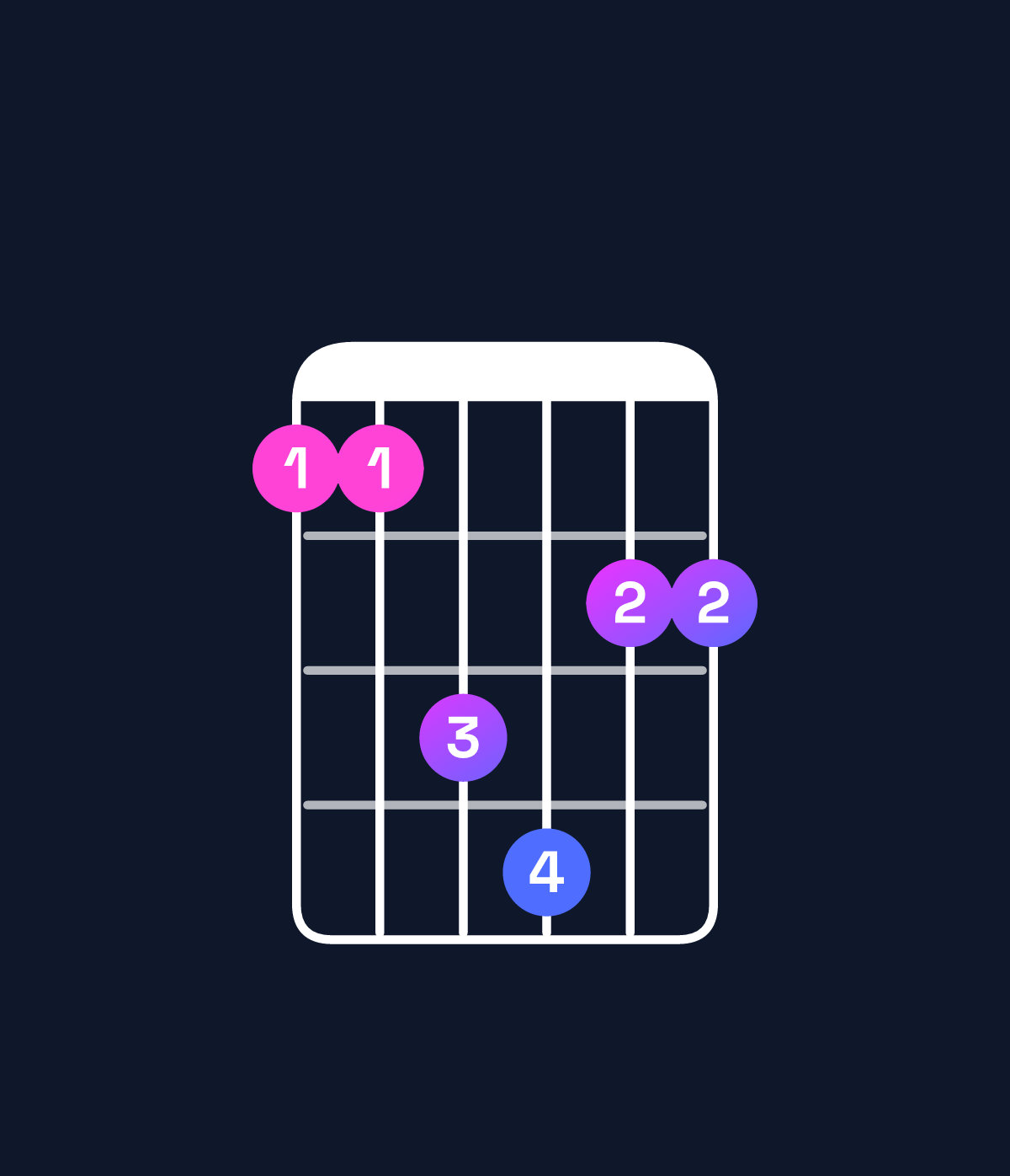 Chord chart for How to play G♭ major 7th add 11 / F (3rd inversion) chord on guitar — Shape 113422 | Guitar Wiz