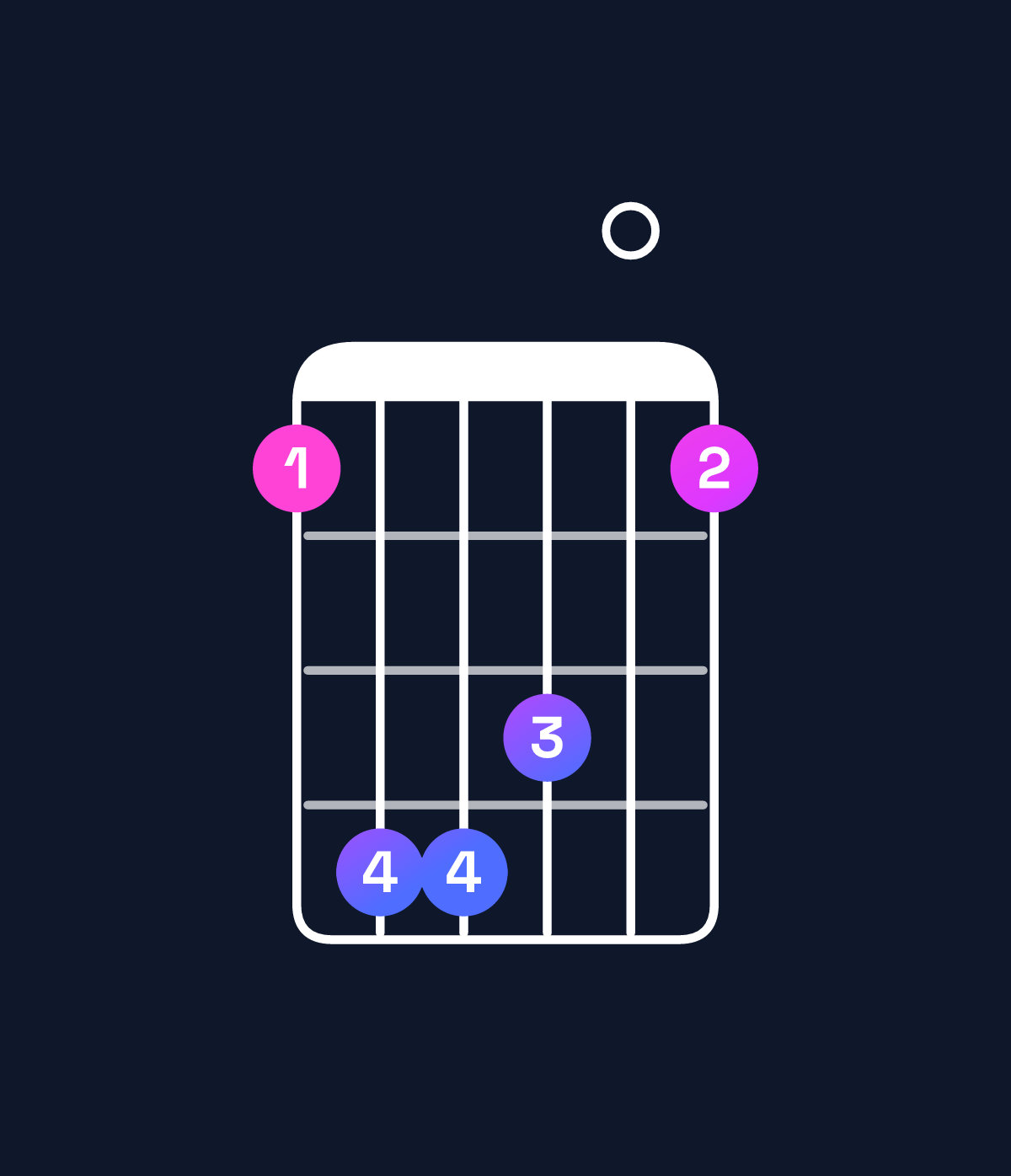 Chord chart for How to play G♭ major 7th add 11 / F (3rd inversion) chord on guitar — Shape 144301 | Guitar Wiz