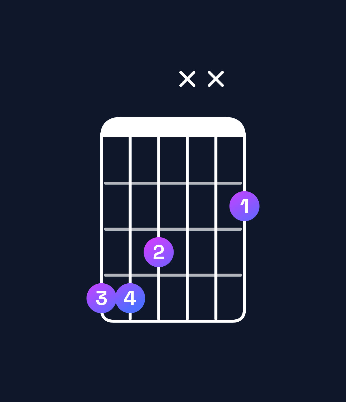 Chord chart for How to play G♭ major 7th suspended 2nd / A♭ (1st inversion) chord on guitar — Shape 443xx2 | Guitar Wiz