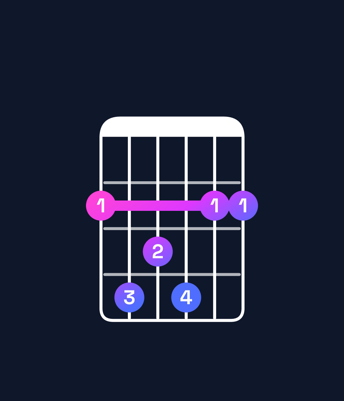 Chord chart for How to play G♭ major 7th suspended 4th chord on guitar — Shape 243422 | Guitar Wiz