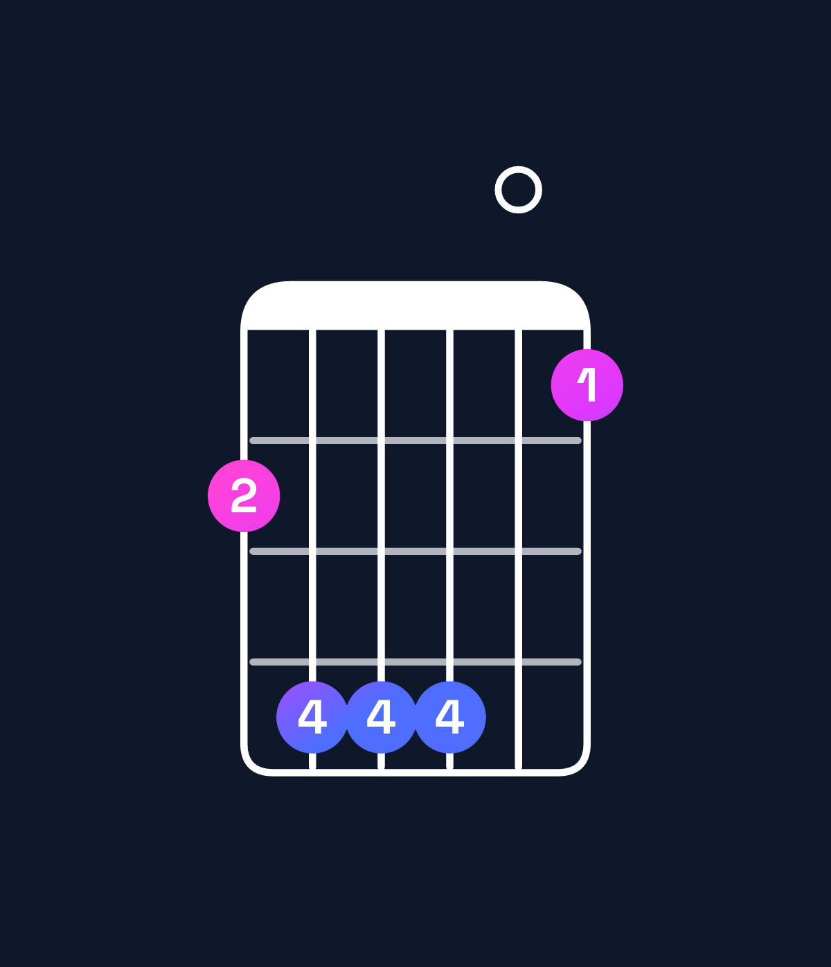 Chord chart for How to play G♭ major 7th suspended 4th chord on guitar — Shape 244401 | Guitar Wiz