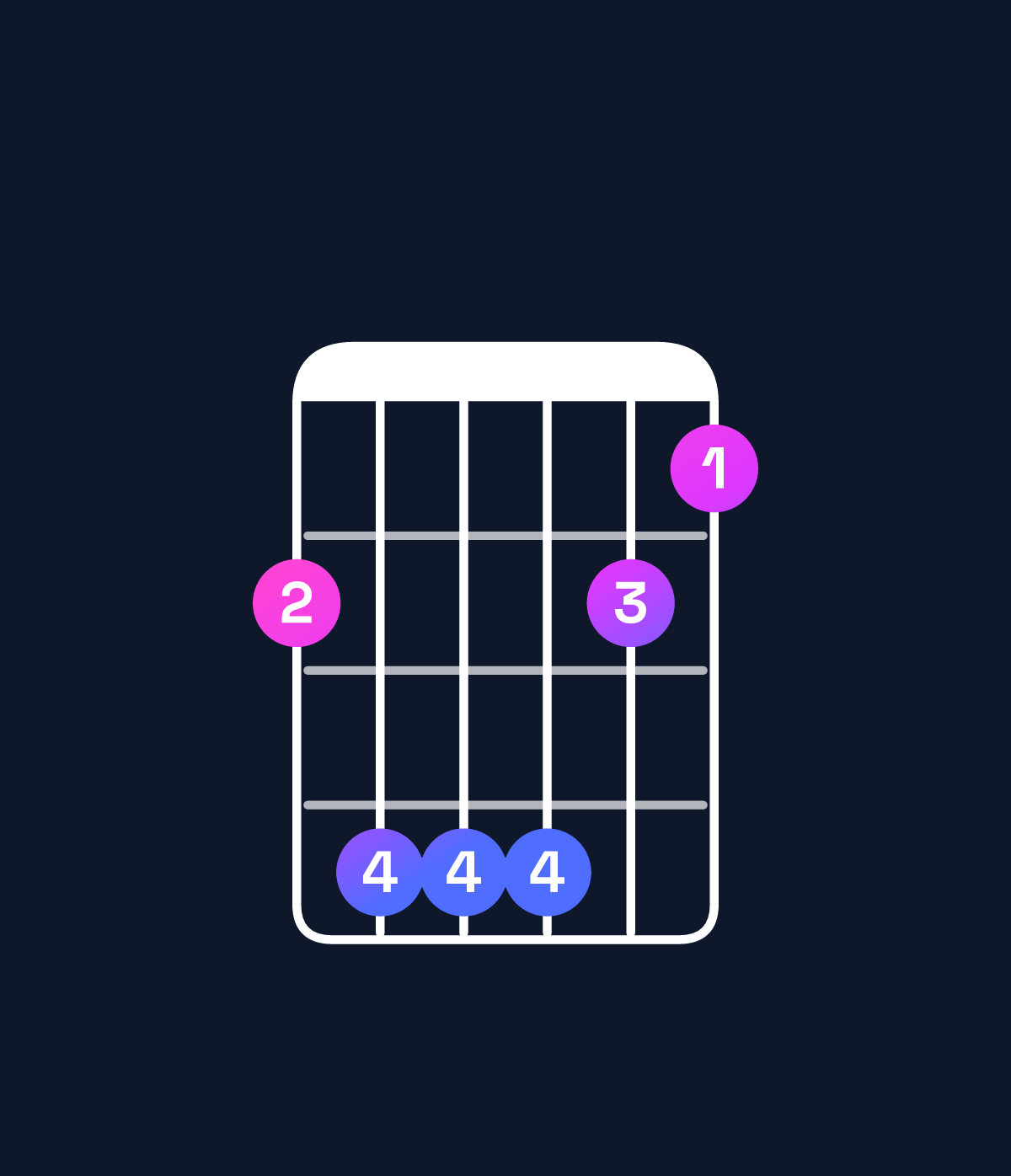 Chord chart for How to play G♭ major 7th suspended 4th chord on guitar — Shape 244421 | Guitar Wiz