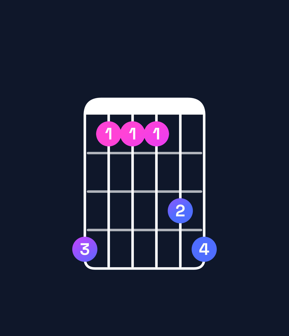 Chord chart for How to play G♭ major 7th suspended 4th / C♭ (1st inversion) chord on guitar — Shape 744467 | Guitar Wiz