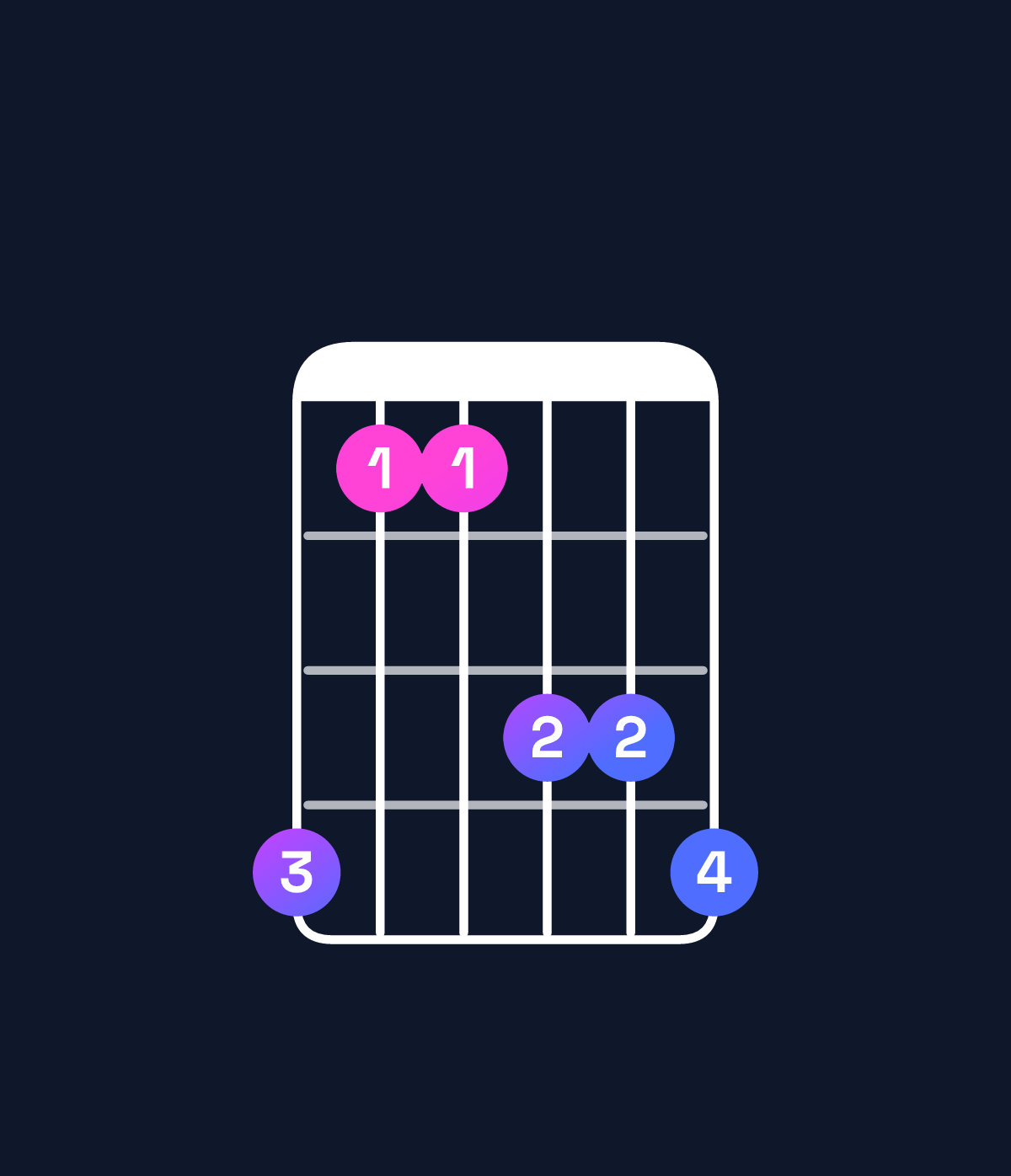 Chord chart for How to play G♭ major 7th suspended 4th / C♭ (1st inversion) chord on guitar — Shape 744667 | Guitar Wiz