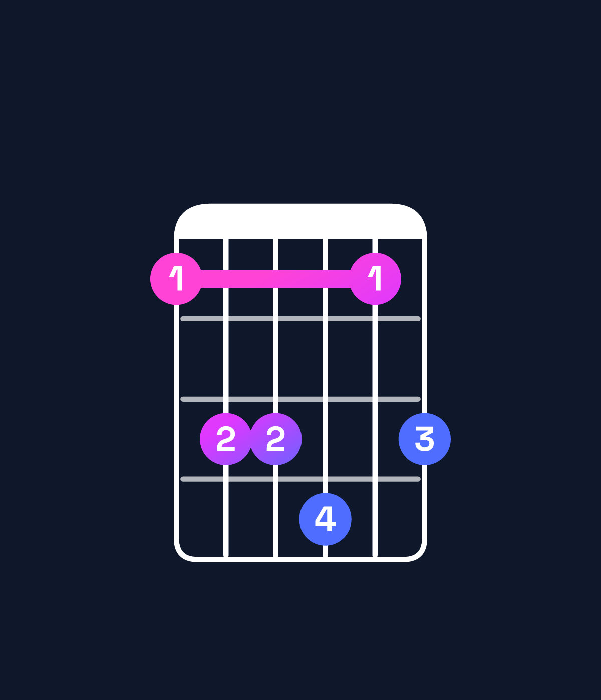 Chord chart for How to play G♭ major 7th suspended 4th / C♭ (1st inversion) chord on guitar — Shape 799a79 | Guitar Wiz