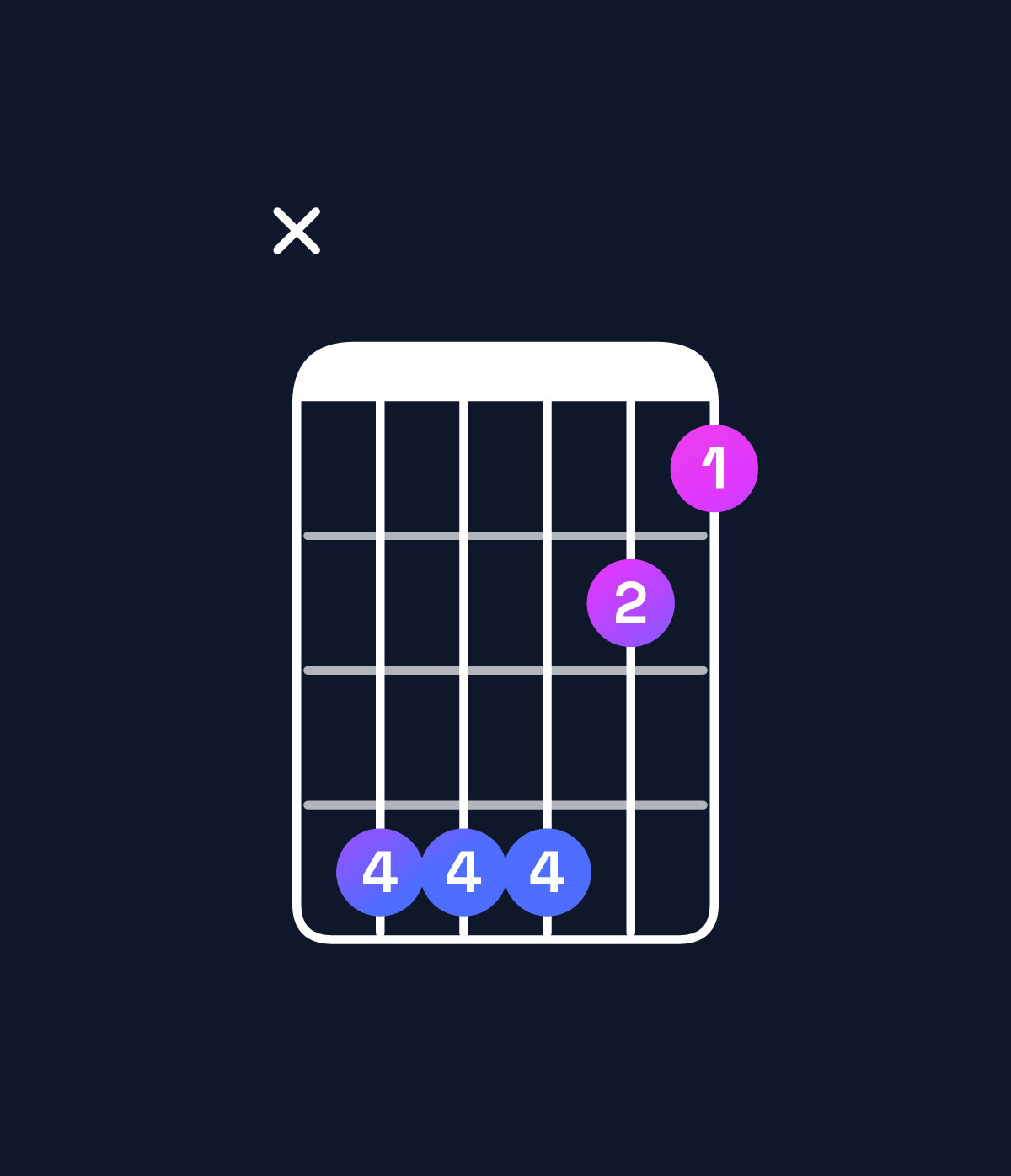 Chord chart for How to play G♭ major 7th suspended 4th / D♭ (2nd inversion) chord on guitar — Shape x44421 | Guitar Wiz