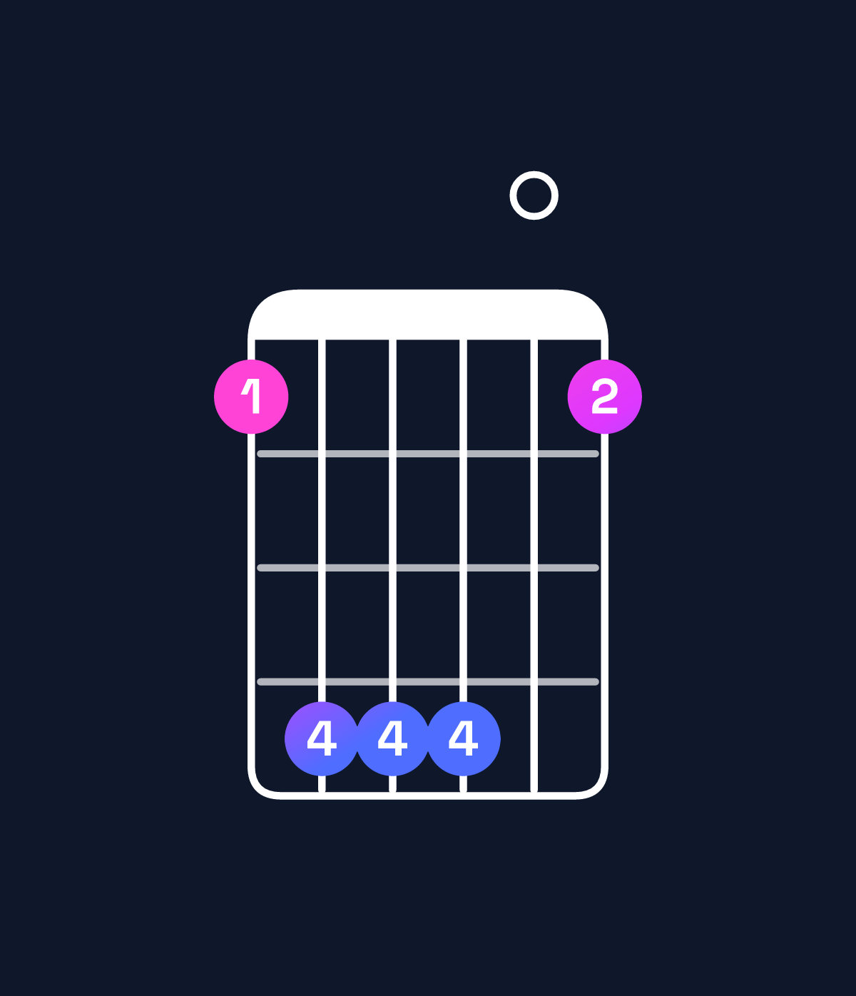 Chord chart for How to play G♭ major 7th suspended 4th / F (3rd inversion) chord on guitar — Shape 144401 | Guitar Wiz