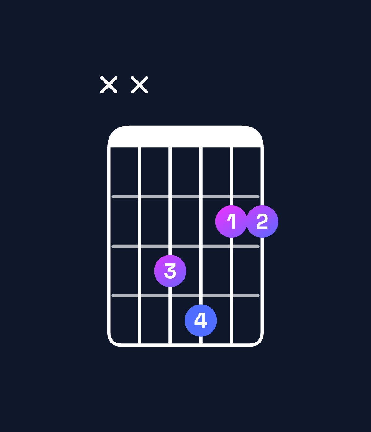 Chord chart for How to play G♭ major 7th suspended 4th / F (3rd inversion) chord on guitar — Shape xx3422 | Guitar Wiz