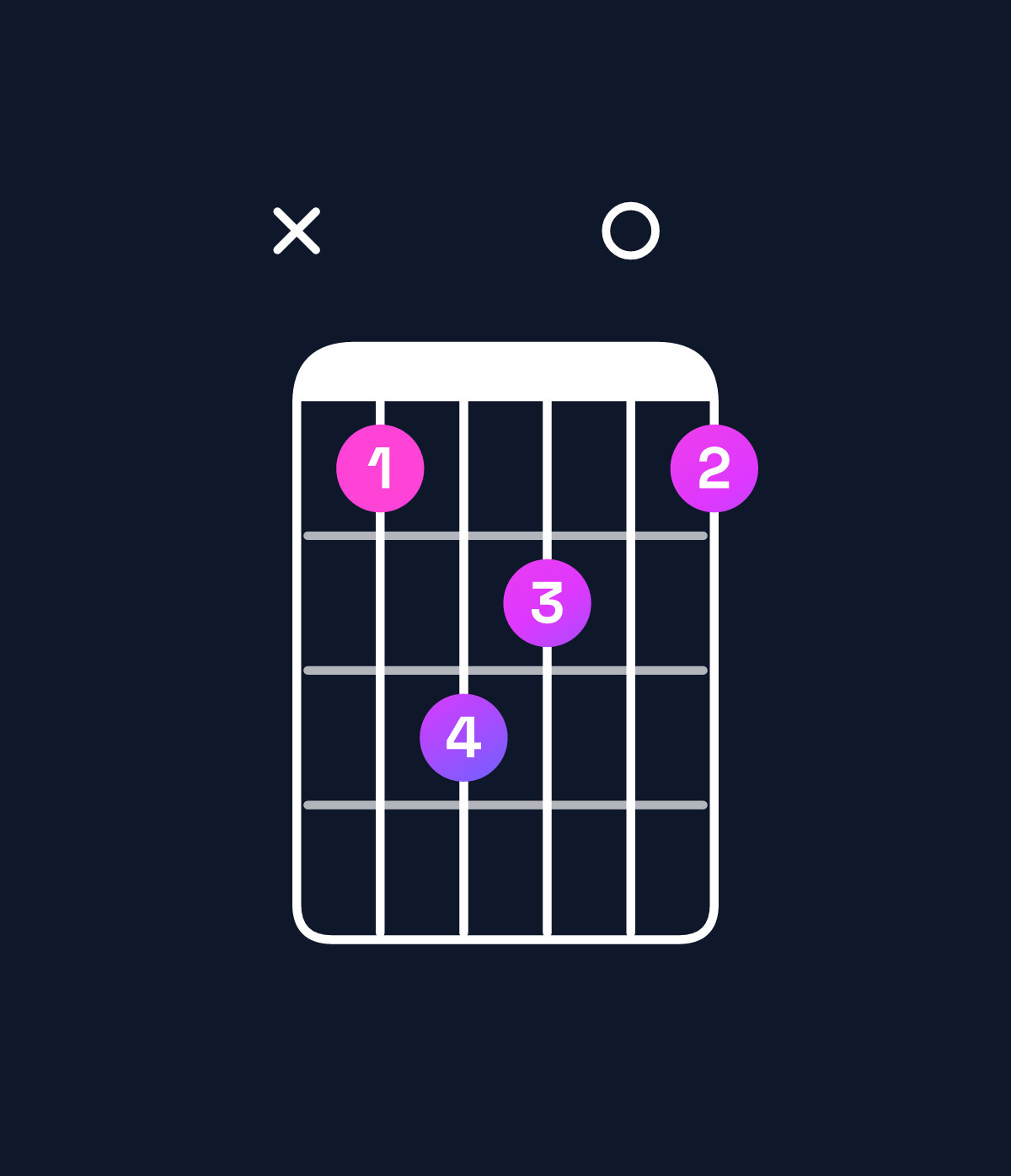 Chord chart for How to play G♭ major 7th suspended 4th chord on guitar — Shape x9ba09 | Guitar Wiz