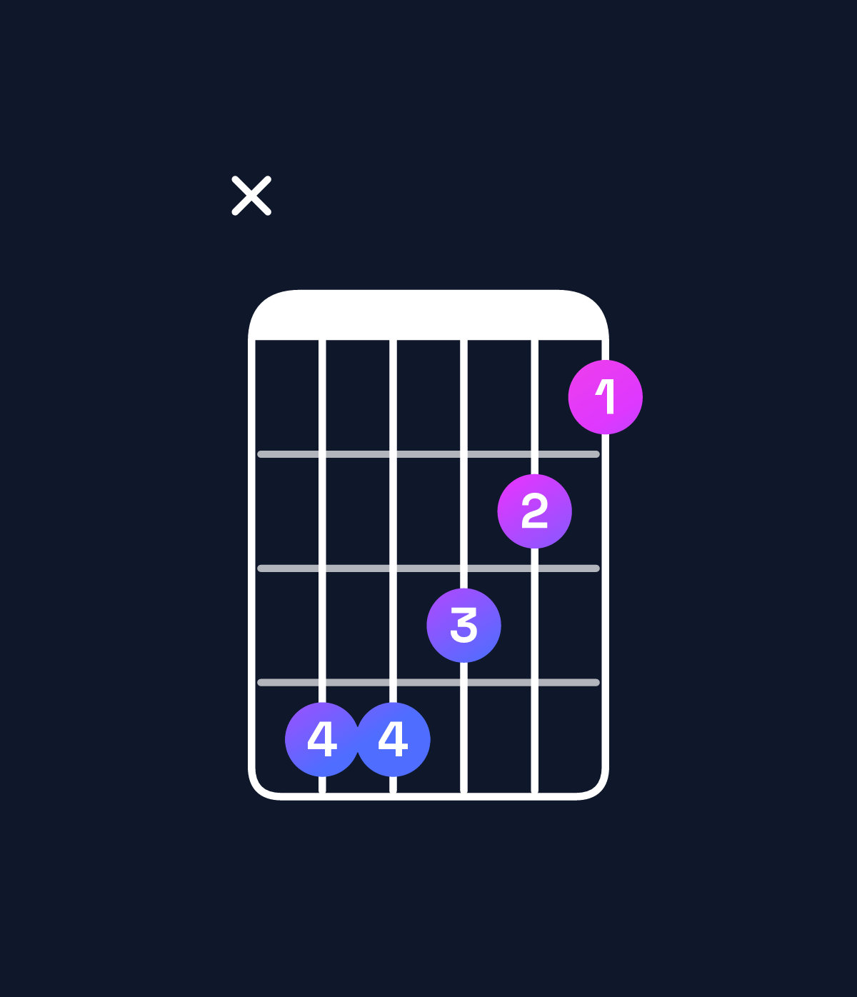Chord chart for How to play G♭ major 7th / D♭ (2nd inversion) chord on guitar — Shape x44321 | Guitar Wiz