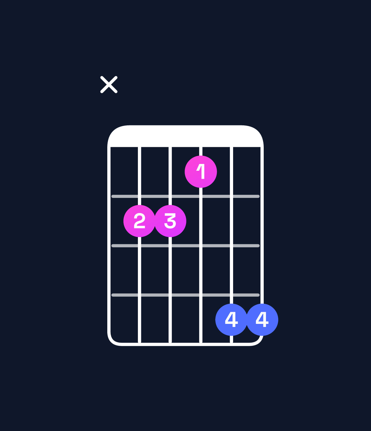Chord chart for How to play G♭ major 7th / D♭ (2nd inversion) chord on guitar — Shape x44366 | Guitar Wiz