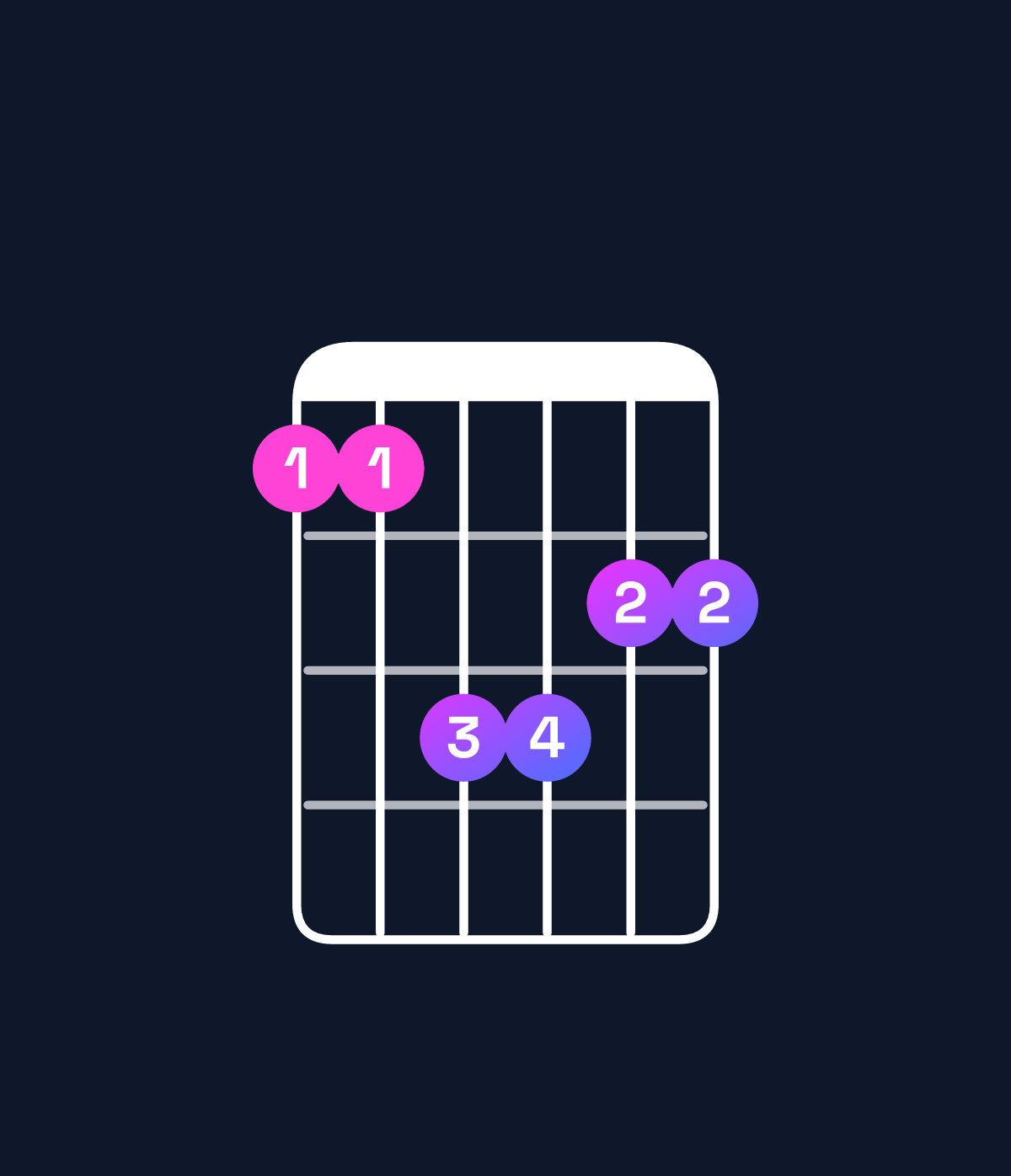 Chord chart for How to play G♭ major 7th / F (3rd inversion) chord on guitar — Shape 113322 | Guitar Wiz